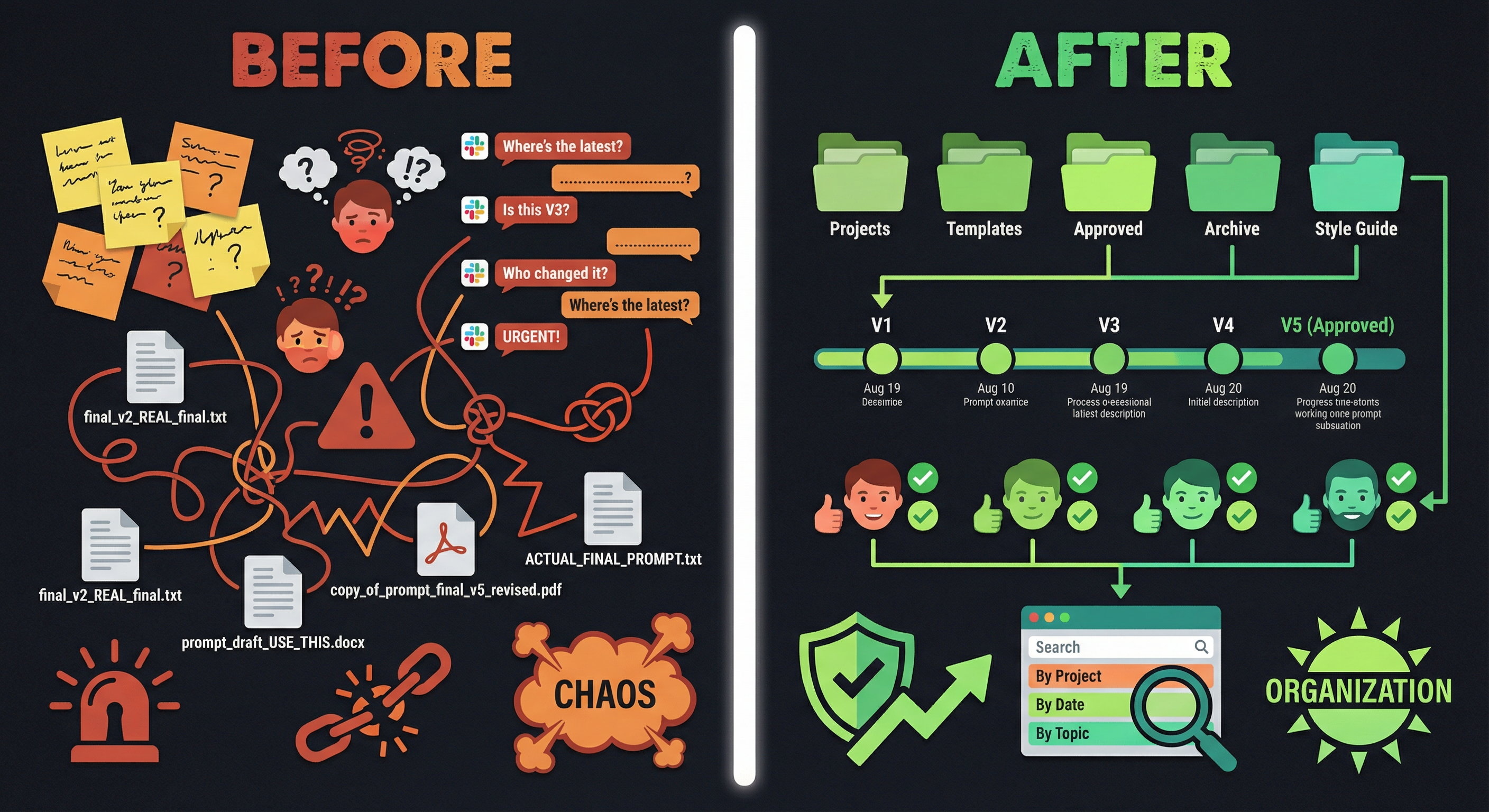 Comparison diagram showing chaotic prompt management with scattered files versus organized prompt management system with clear structure