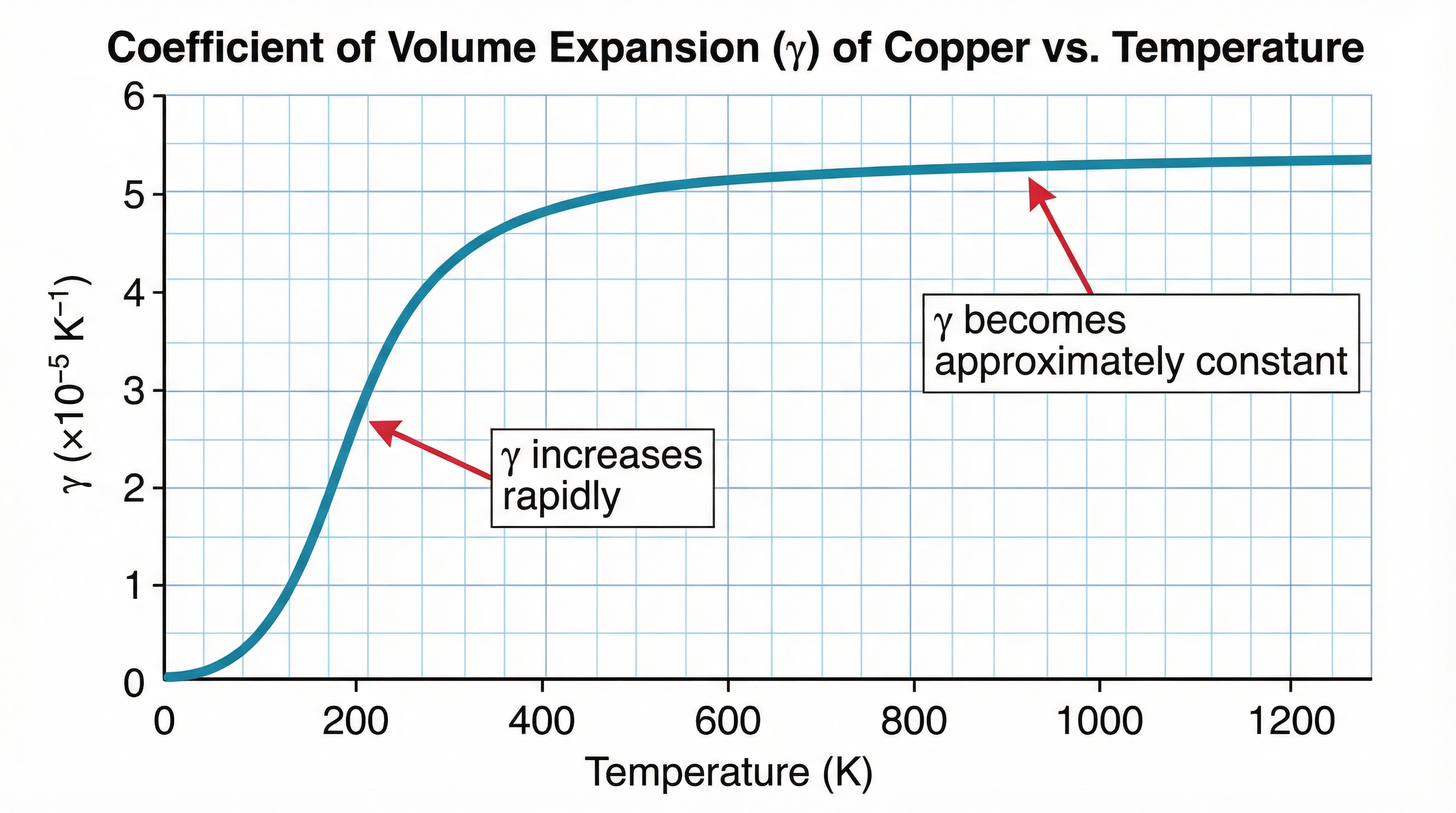 Graph showing coefficient of volume expansion of copper vs temperature