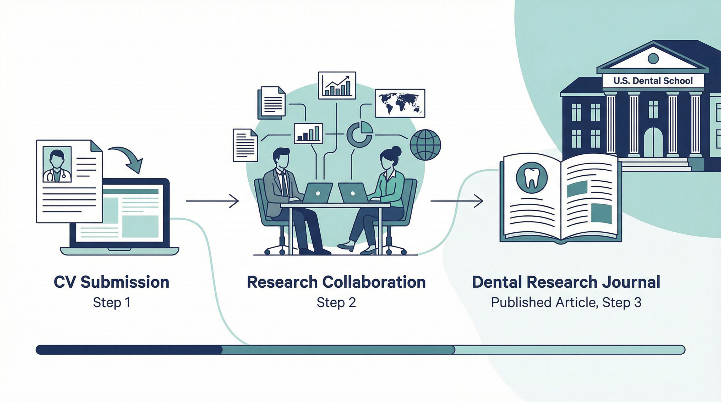 Research Gate: Apply, Collaborate, Get Published