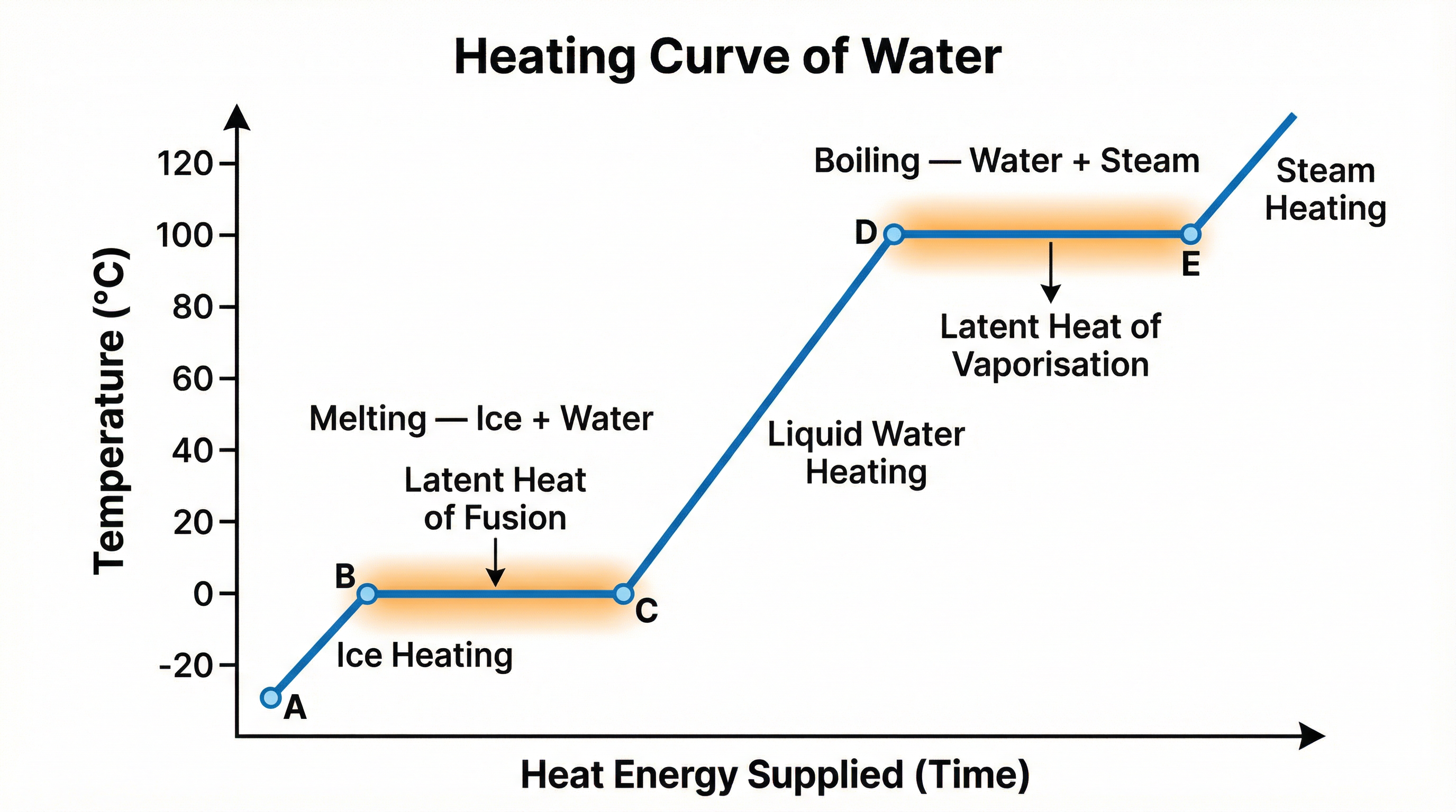 Heating Curve of Water &mdash; Temperature vs Heat Energy diagram showing points A through E, with melting and boiling plateaus