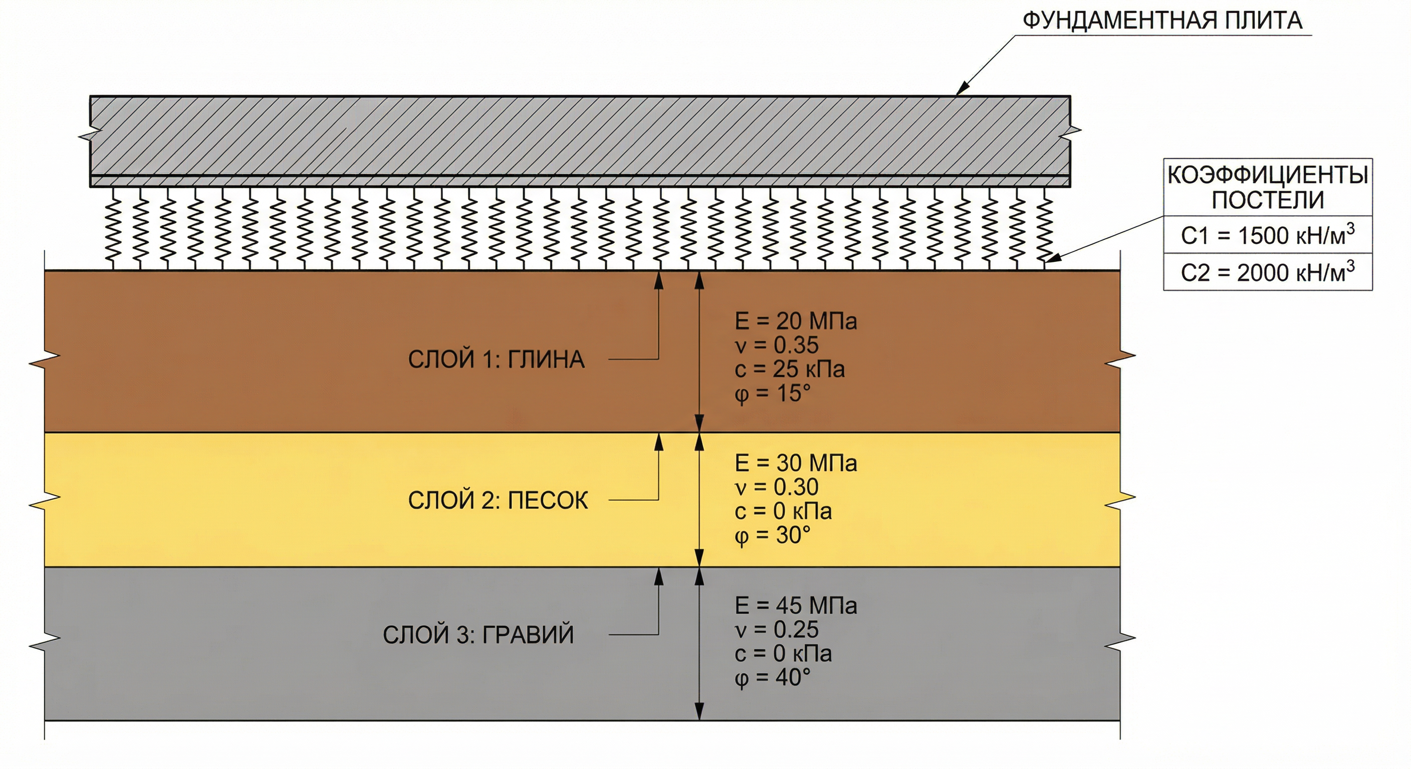 Модель грунтового основания — коэффициенты упругого основания