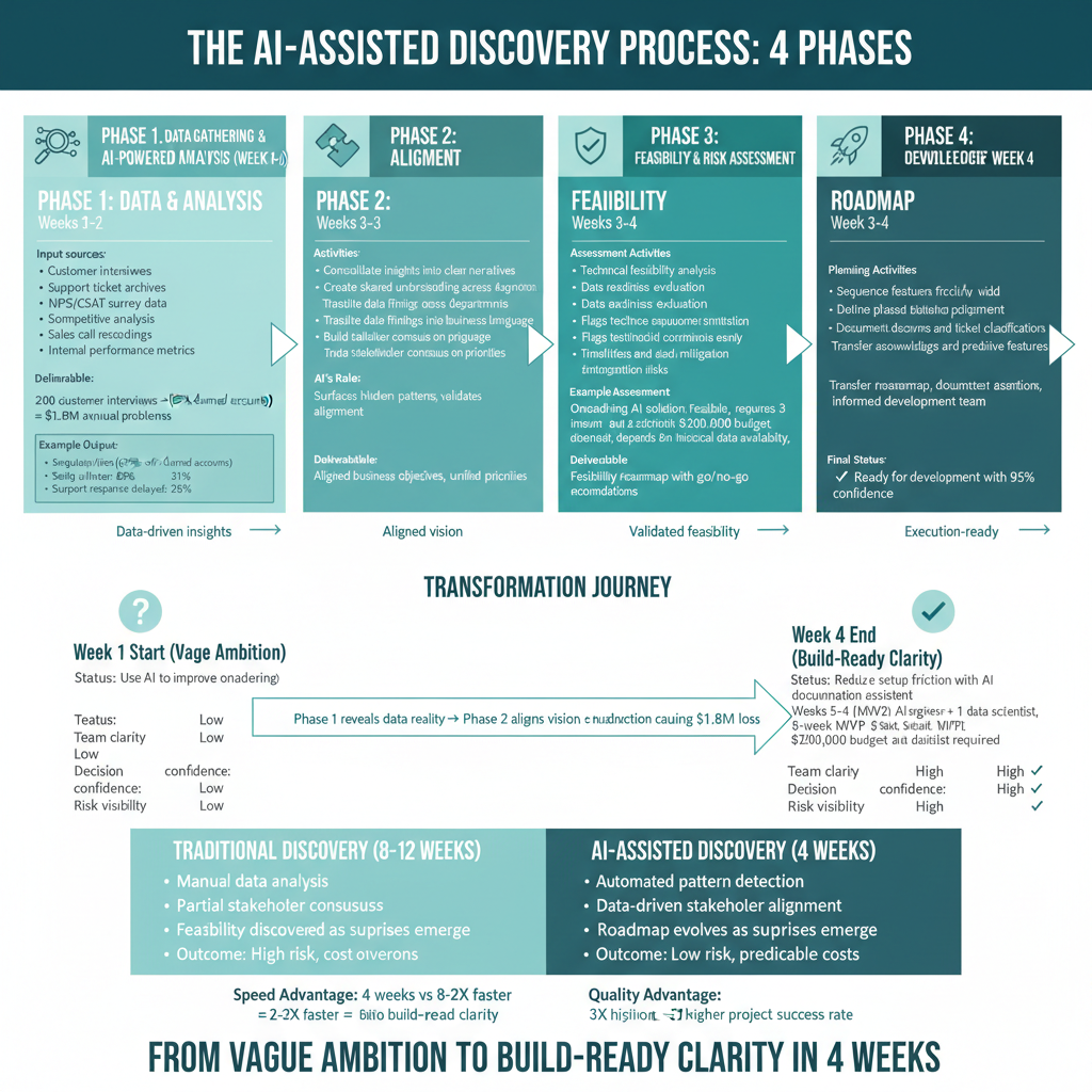 The AI-Assisted Discovery Process: 4 Phases from Vague Ambition to Build-Ready Clarity (Corrected)