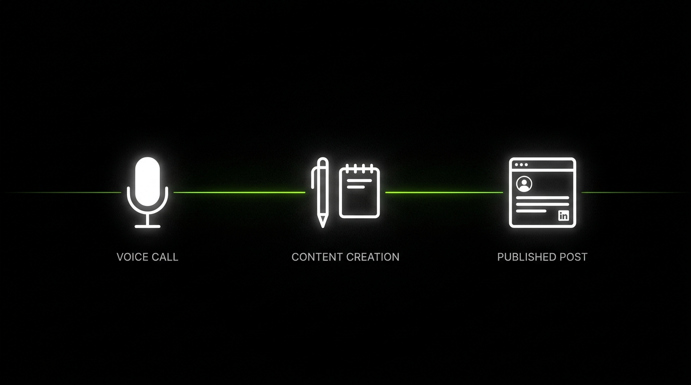 Three-step process illustration: voice call, writing, and publishing