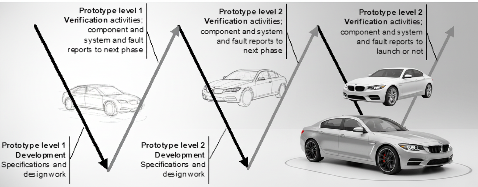 Vehicle maturing along a V-model zig-zag development and verification path.