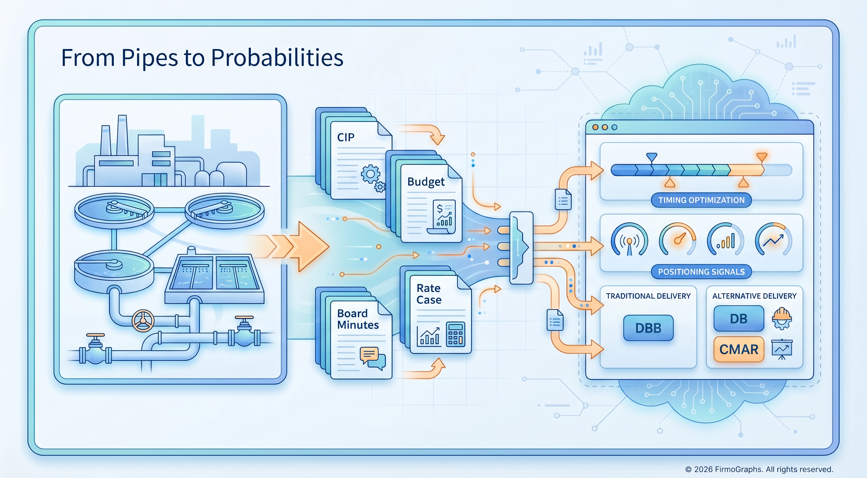 Diagram showing wastewater infrastructure, public records, and intelligence signals moving from pipes to probabilities, with DBB separated from alternative delivery methods such as DB and CMAR.