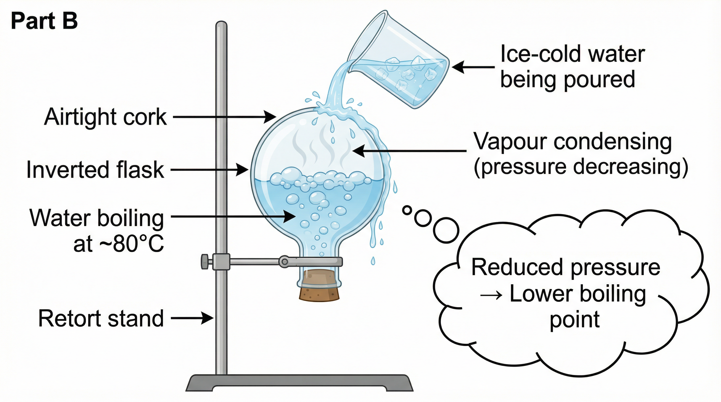 Diagram of inverted flask experiment showing reduced pressure boiling at approximately 80 degrees Celsius