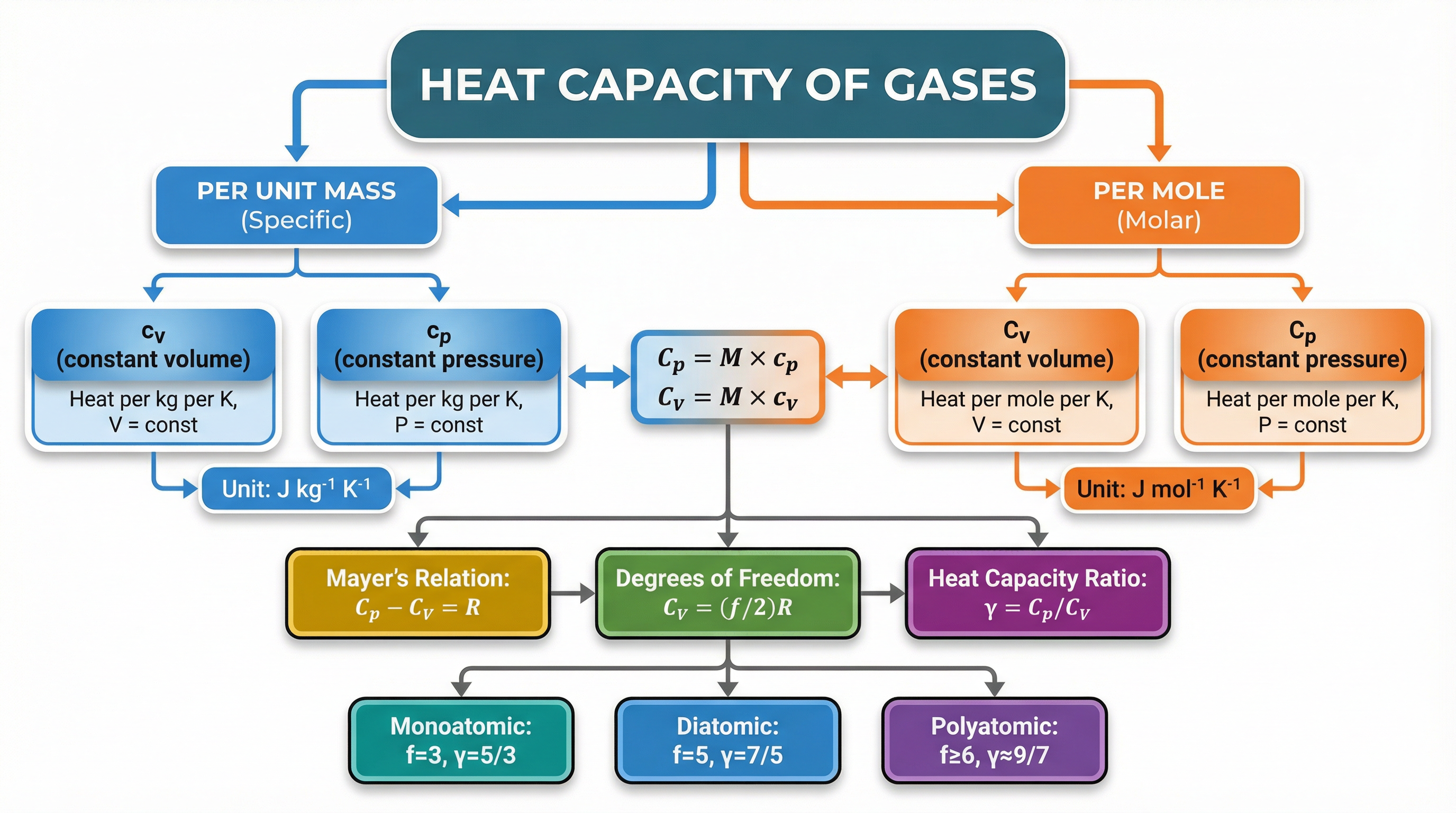 Concept map showing relationships between all heat capacity types