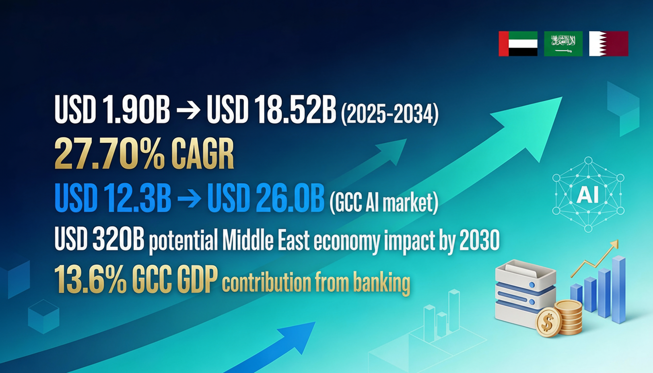 GCC Generative AI BFSI Market Growth Statistics 