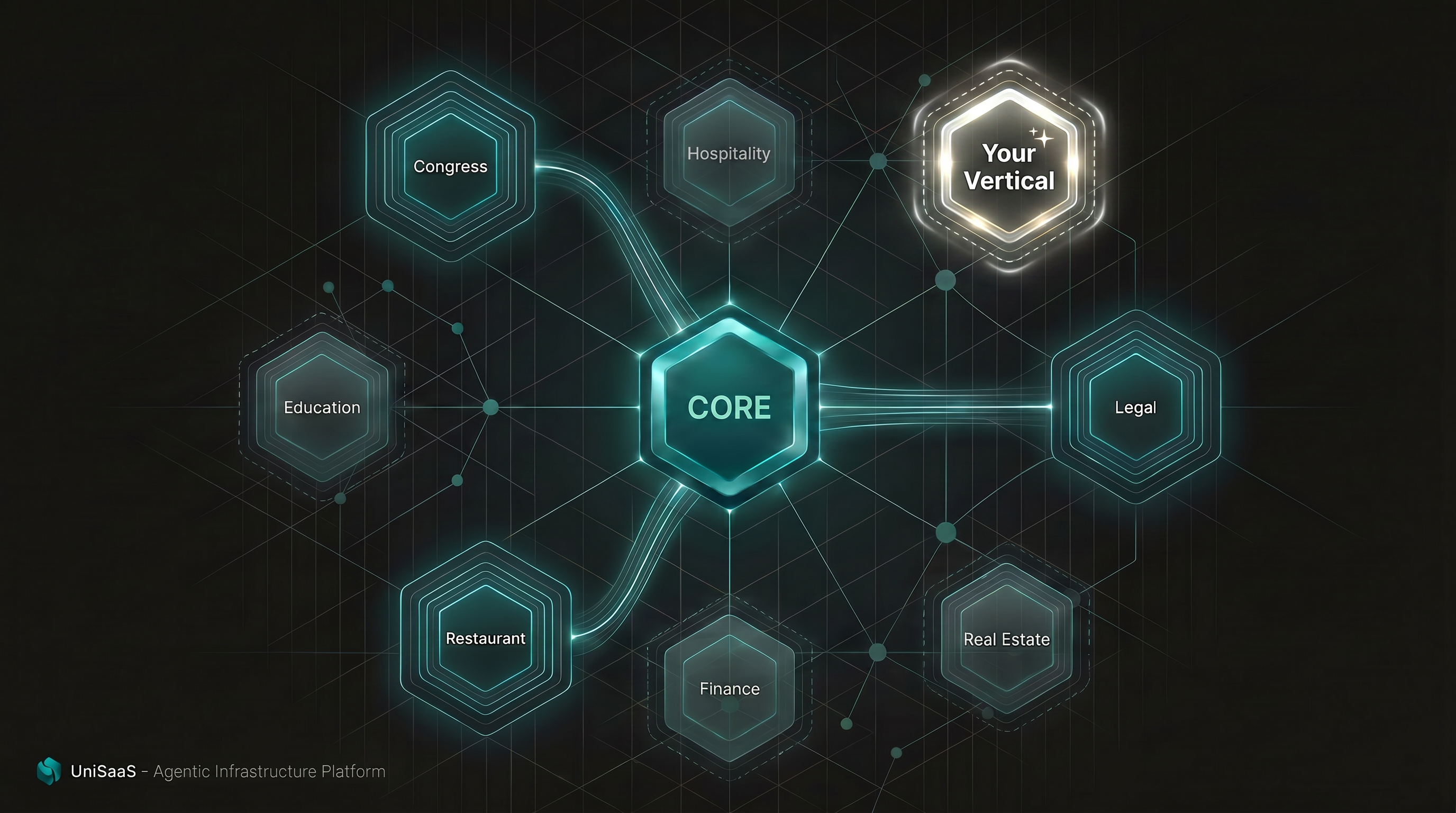 UniSaaS CORE platform hub radiating to live and future industry vertical nodes