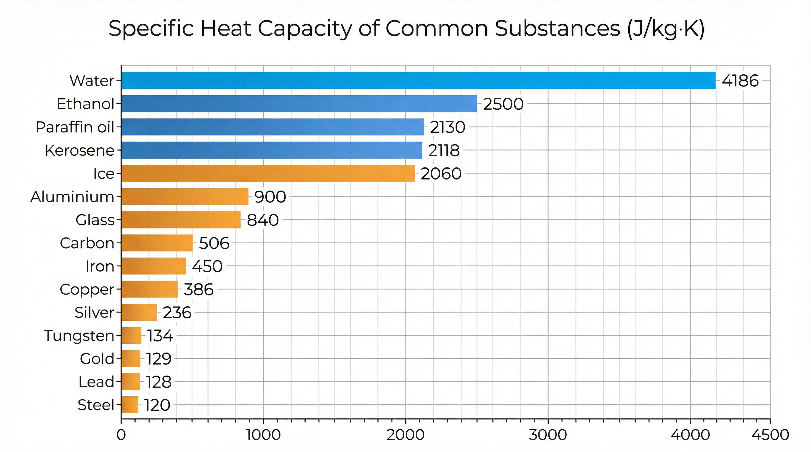 Bar chart comparing specific heat capacity of various substances