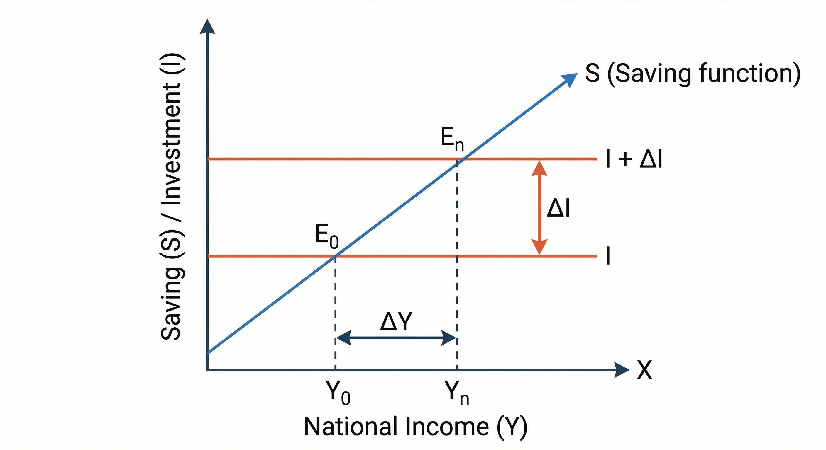 Saving-Investment equality diagram for the multiplier