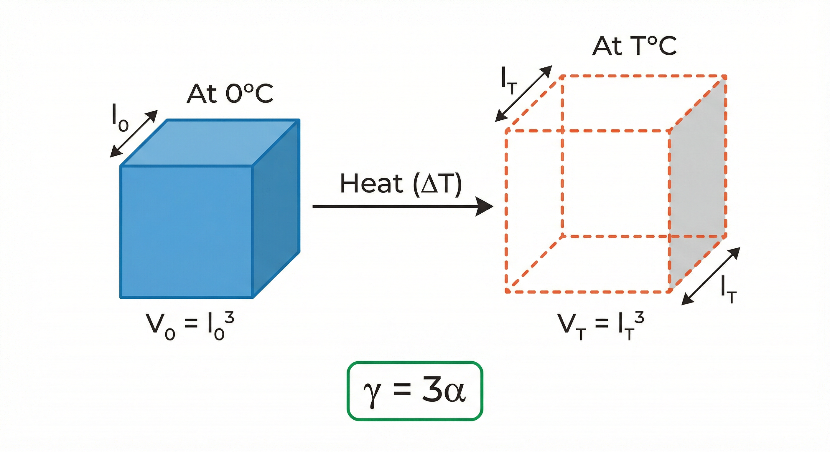 Cube expanding from l₀ to l_T when heated from 0&deg;C to T&deg;C