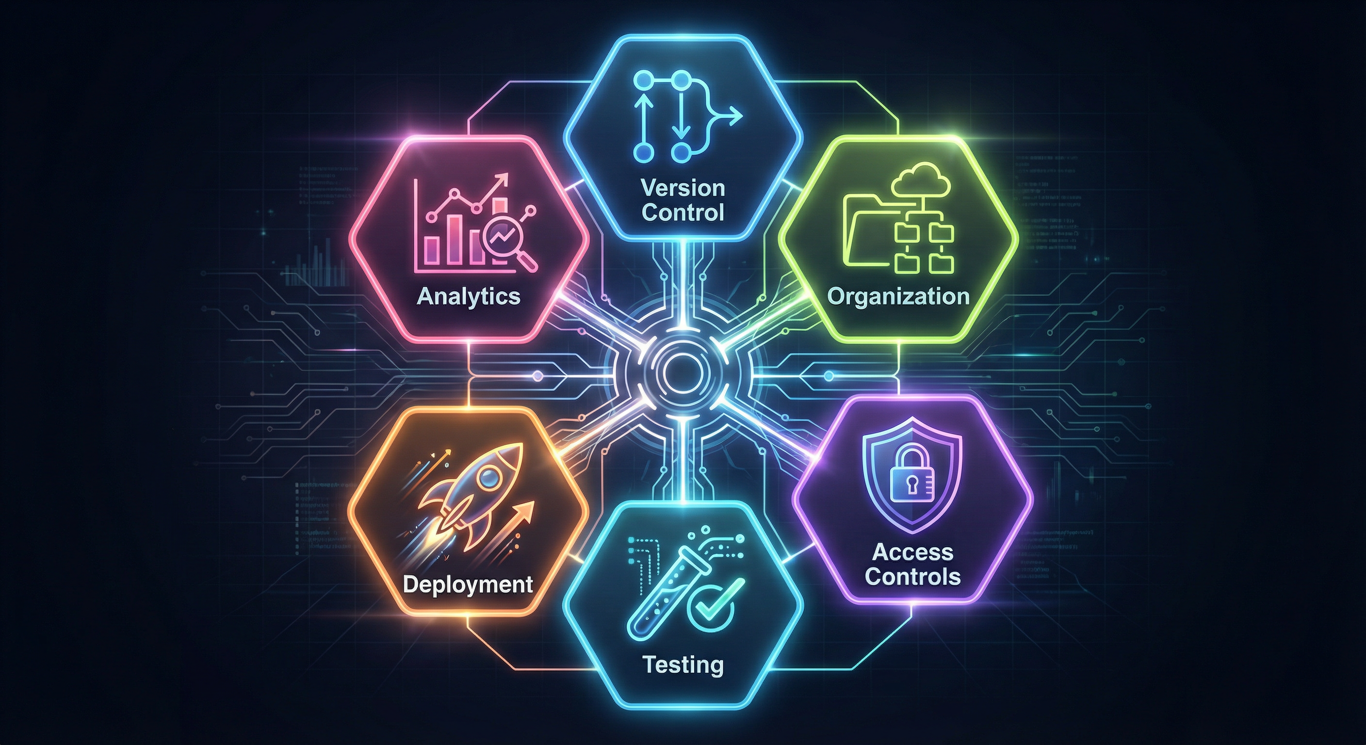 Infographic showing six core components of prompt management: version control, organization, access controls, testing, deployment, and analytics, arranged in interconnected hexagonal layout