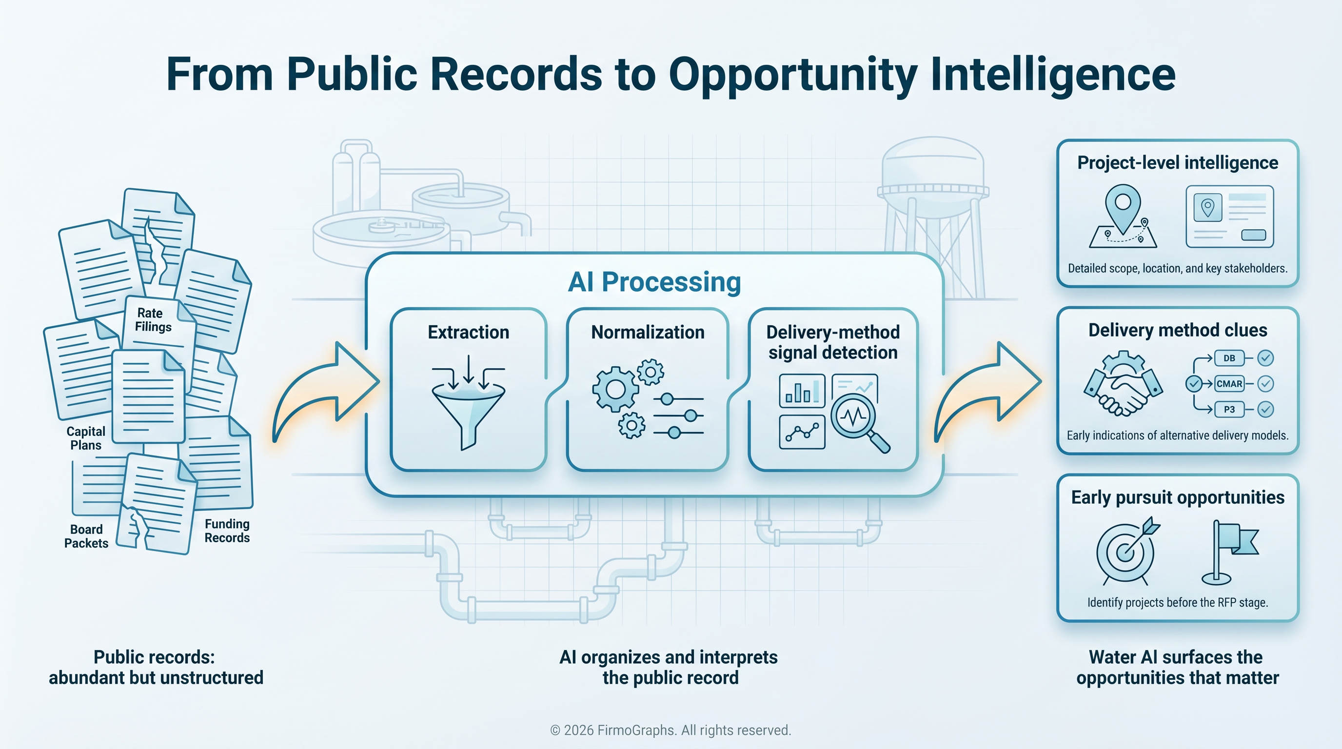 Editorial infographic showing how public records such as capital plans, rate filings, board packets, and funding records are processed by AI into project-level intelligence, delivery method clues, and early pursuit opportunities for AEC and consulting firms and treatment-technology providers.
