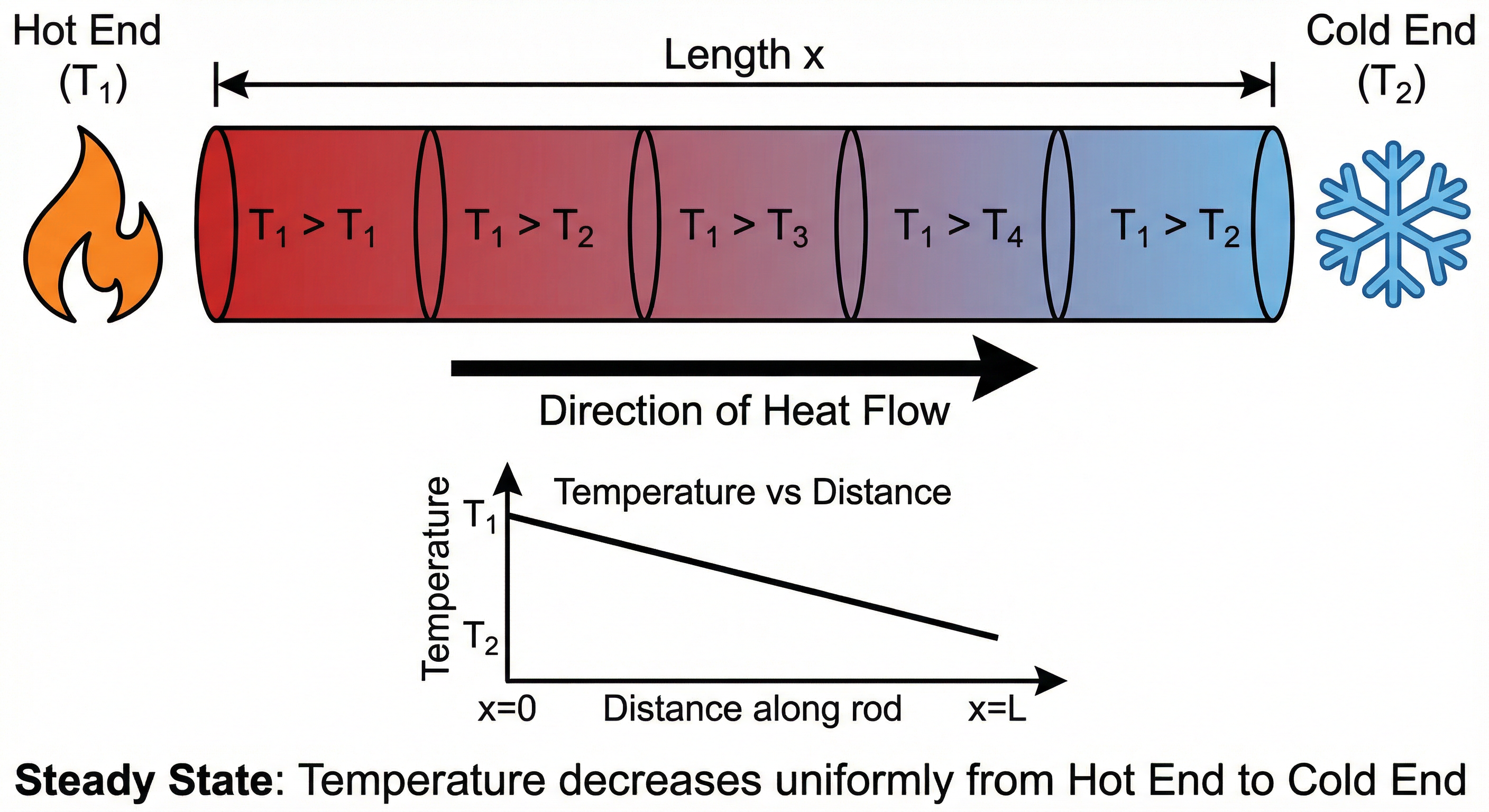 Metal rod showing heat flow from hot end T1 to cold end T2 with temperature decreasing uniformly in steady state