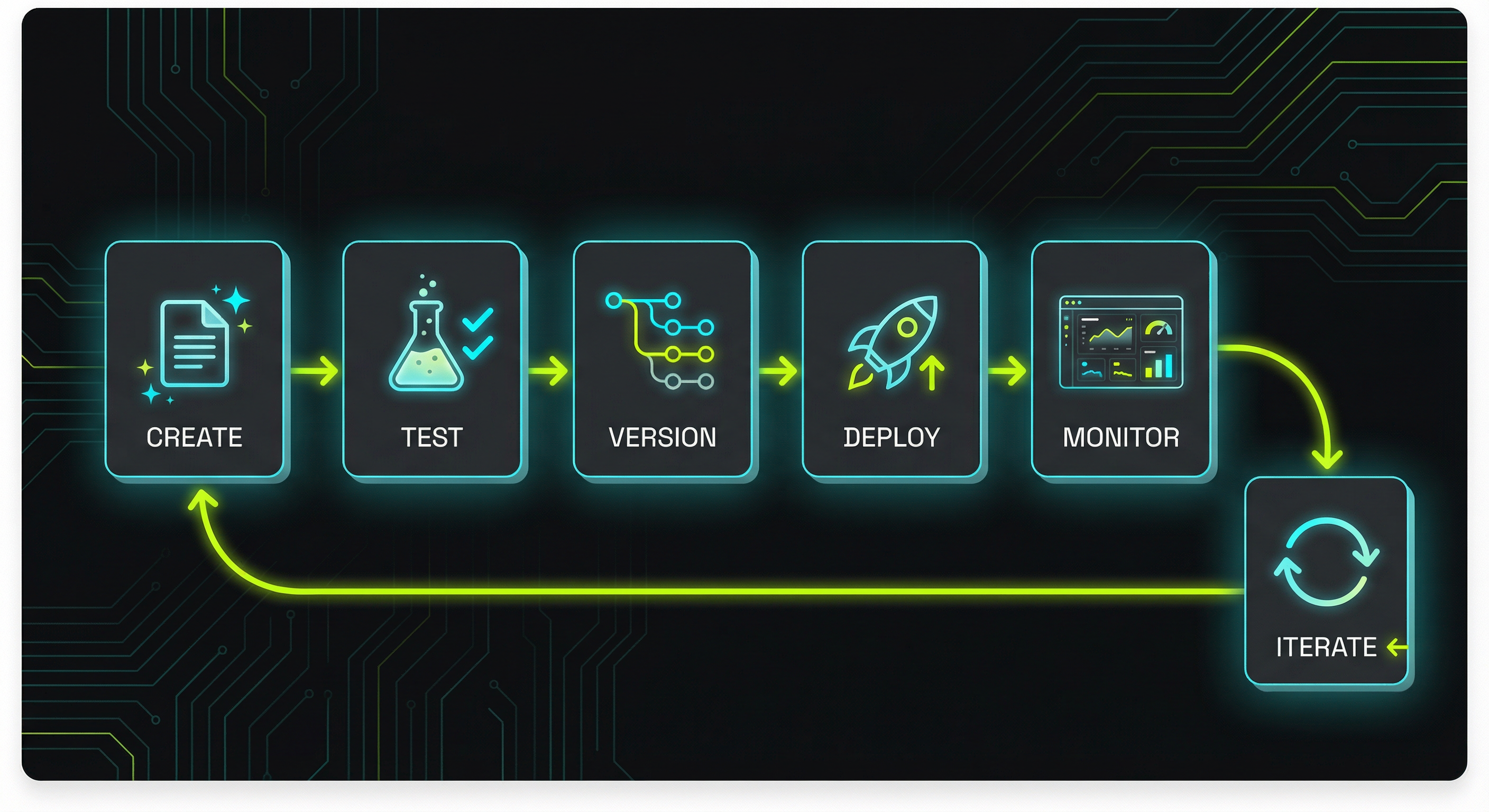 The prompt lifecycle management workflow