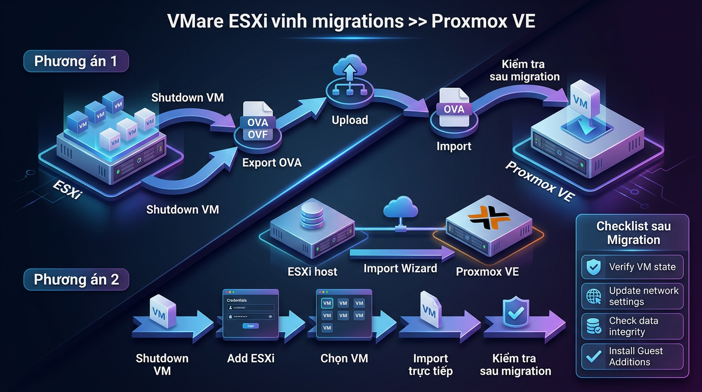 Infographic 3D quy trình migrate ESXi sang Proxmox