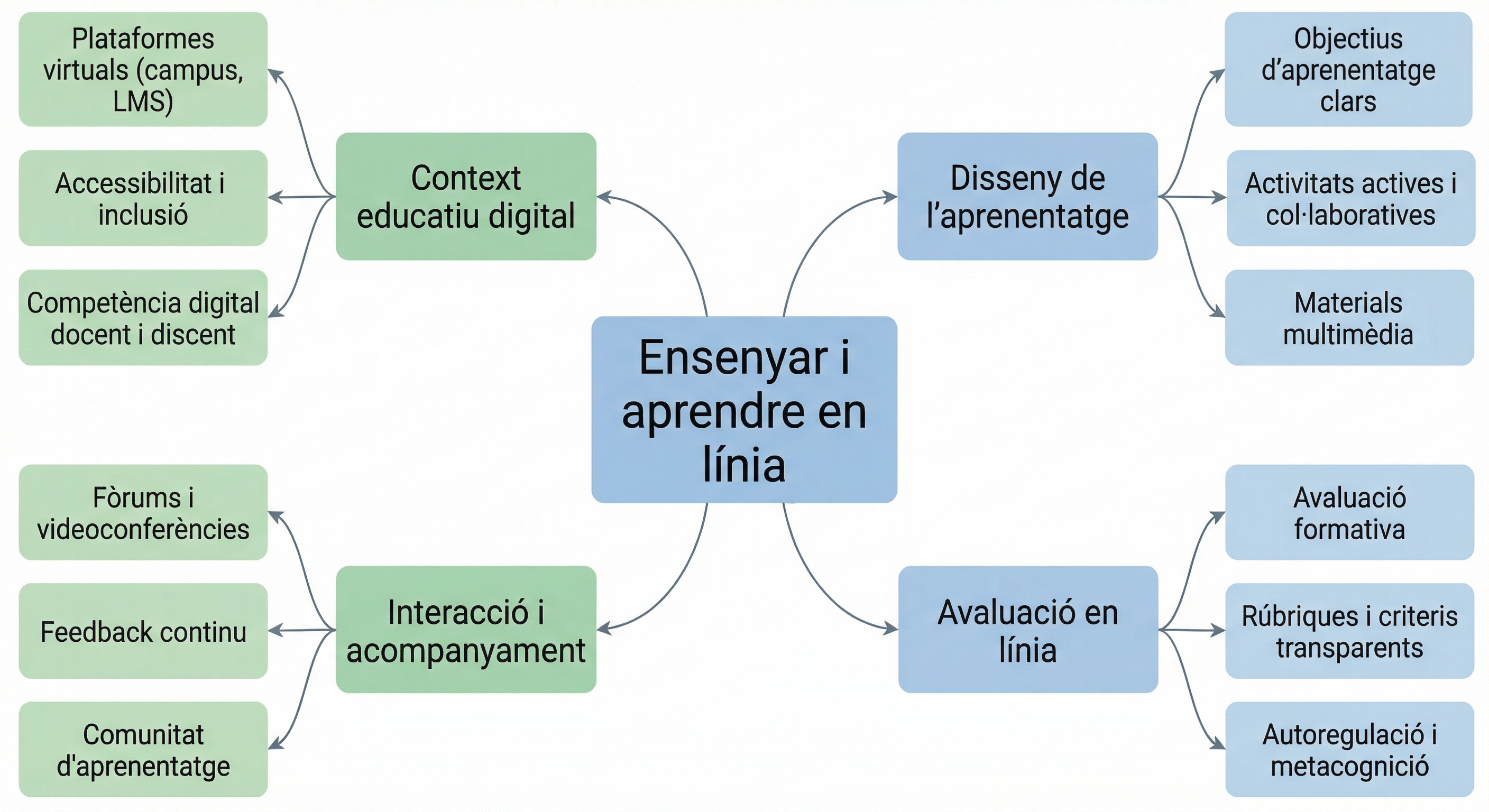 Mapa conceptual en català sobre ensenyar i aprendre en línia amb blocs temàtics principals.