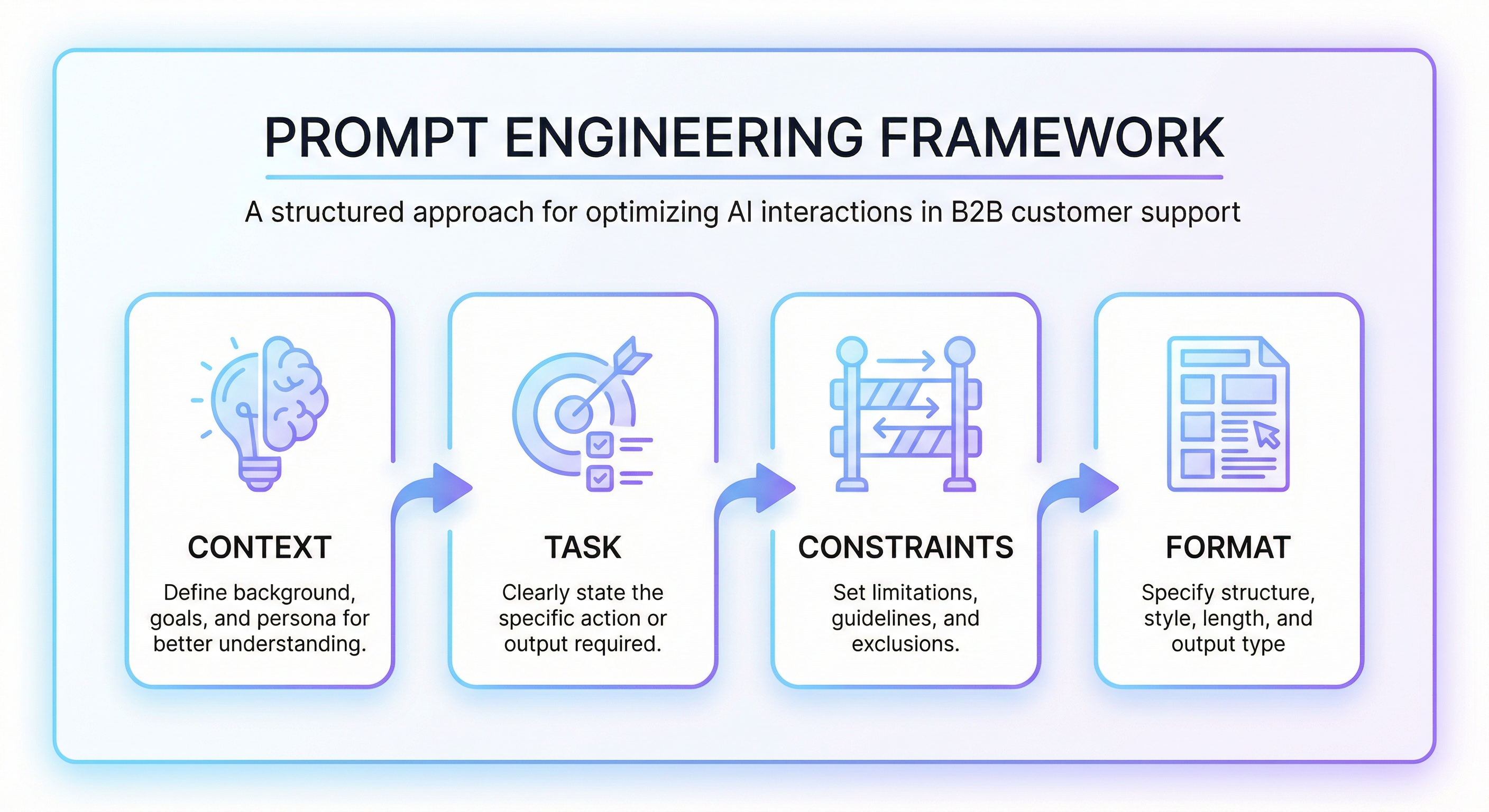 Prompt Engineering Framework