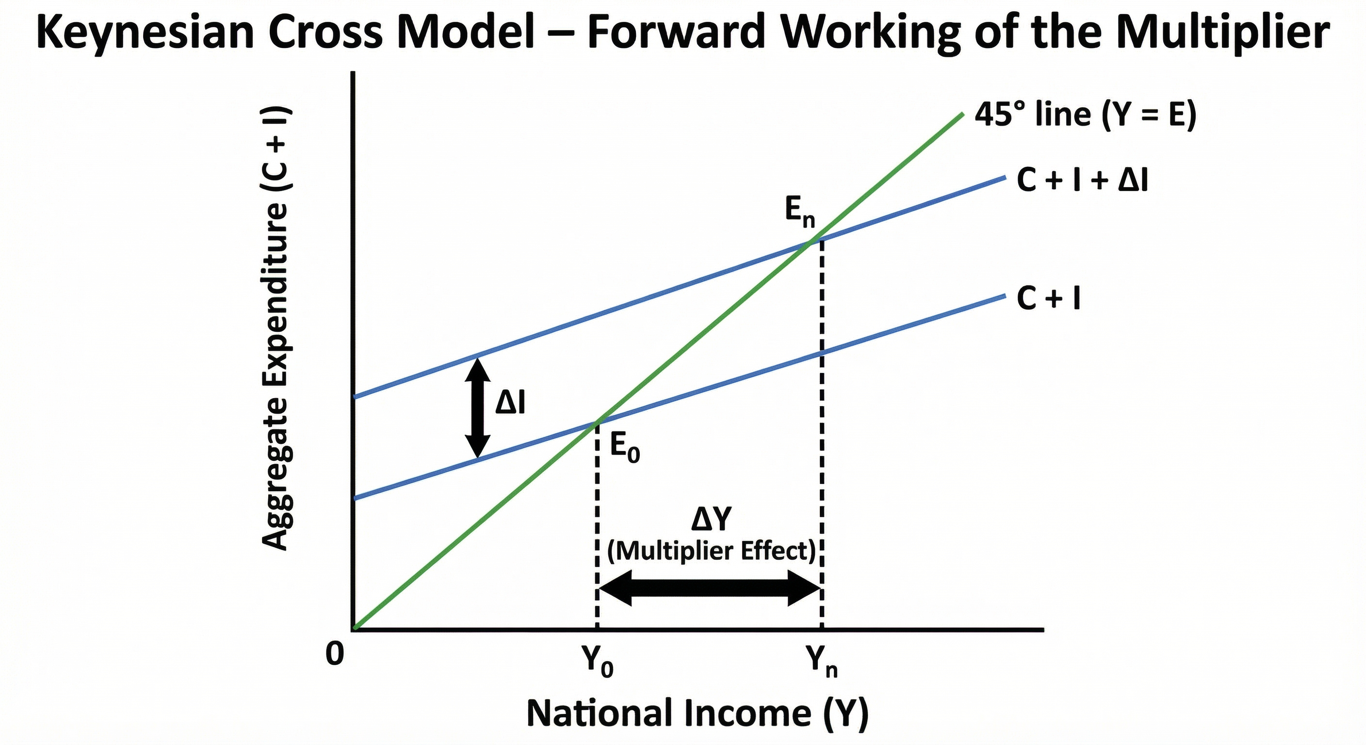 Keynesian Cross diagram showing the forward multiplier effect