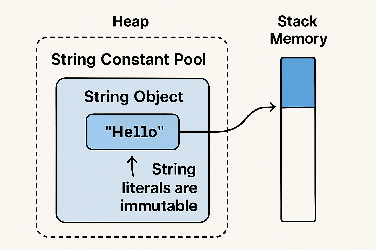 Memory allocation of Java String literal in heap and stack, highlighting string constant pool and references.