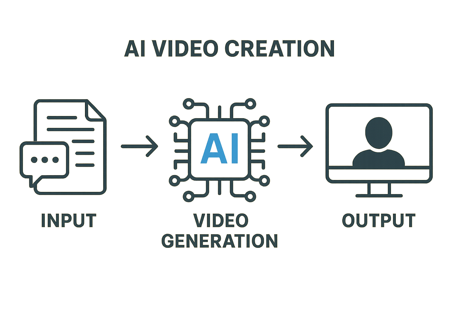 Is Crayo AI Truly Worth the Hype? Complete Analysis 3 Is Crayo AI Truly Worth the Hype? Complete Analysis AI video creation workflow illustration showing the process from concept to viral content