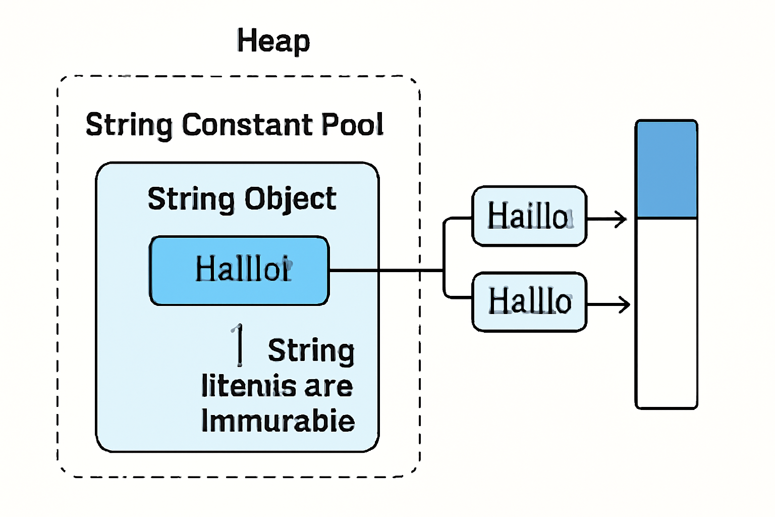 Same object reference from pool in Java memory