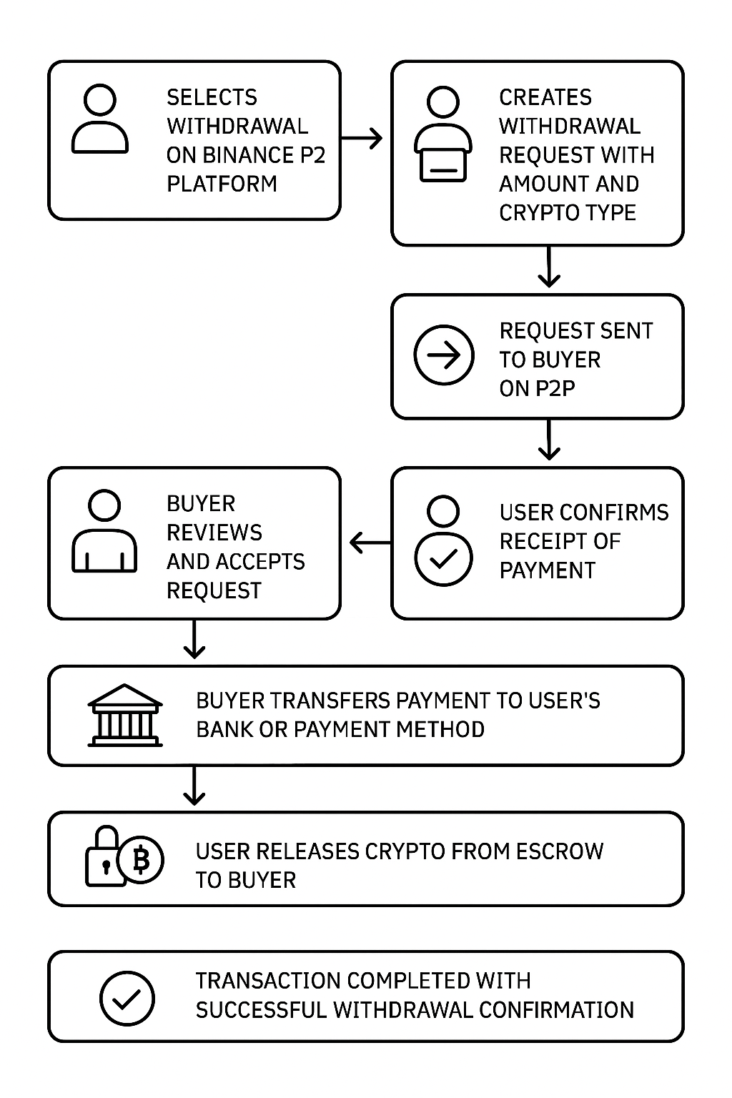 P2P withdrawal workflow diagram