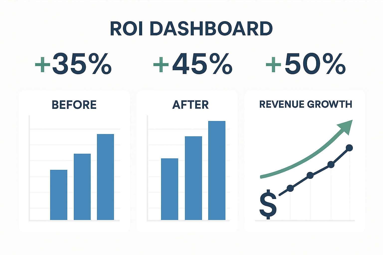 ROI dashboard showing business impact of RFM analysis implementation