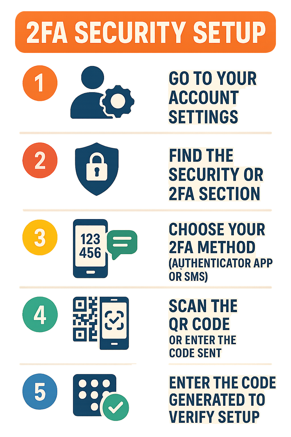Visual guide illustrating the complete two-factor authentication setup process
