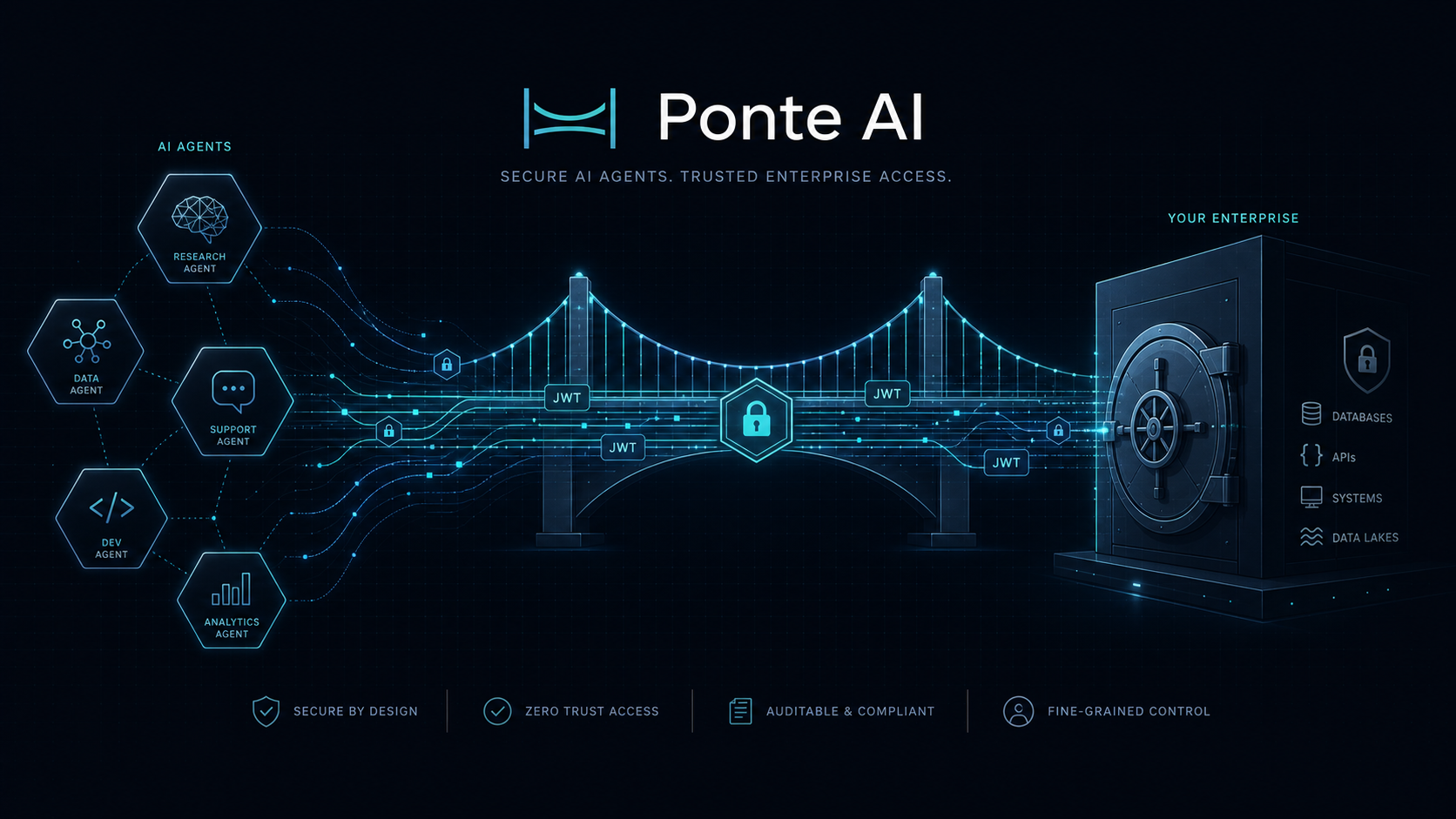 AI agents securely connected to enterprise through the Ponte bridge