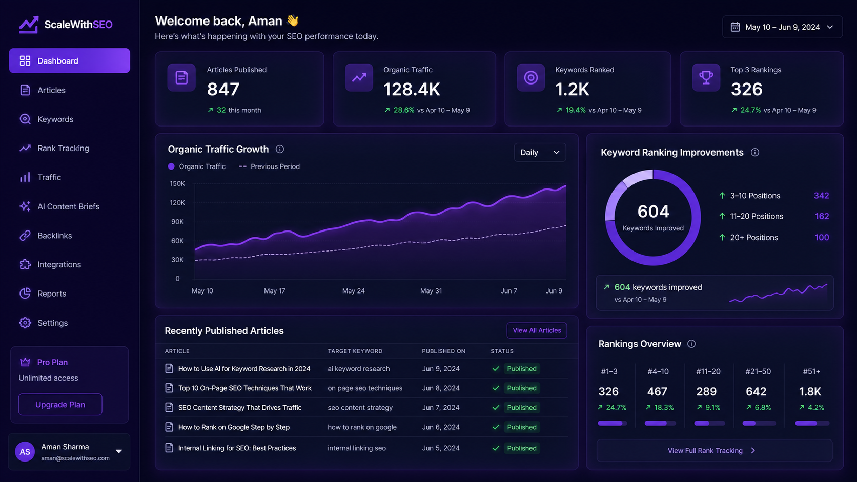 ScaleWithSEO dashboard showing articles published and traffic growth