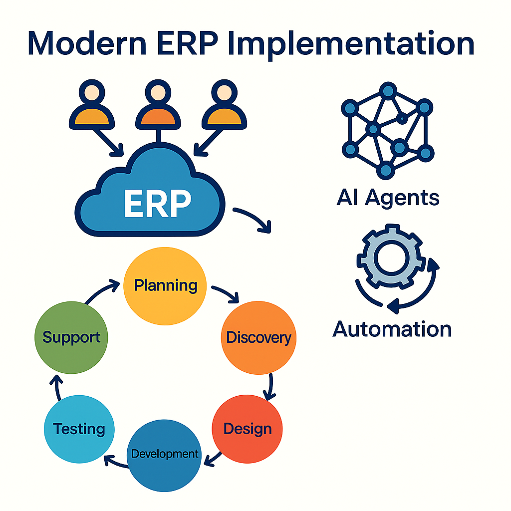 Implementação moderna de ERP com IA, agentes autônomos e arquitetura em nuvem