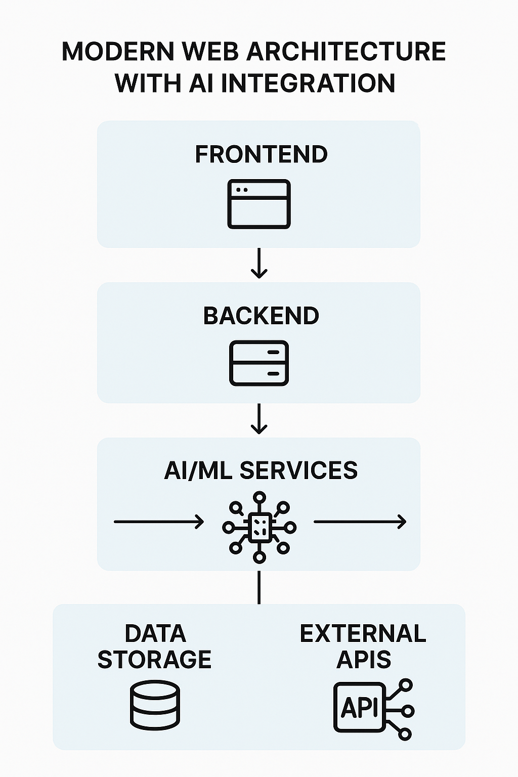AI-integrated web development architecture with multiple layers and components