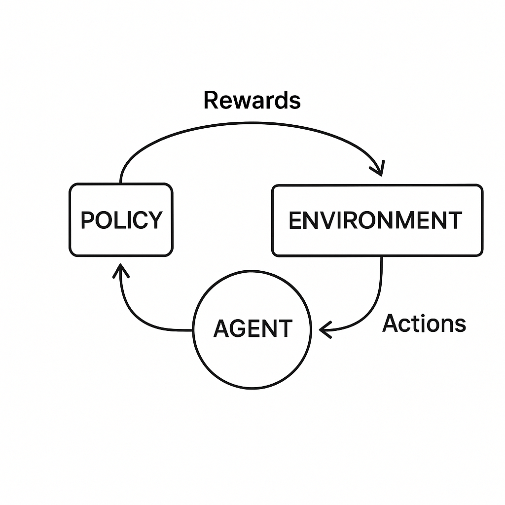Diagram of reinforcement learning loop: agent, action, environment, reward, policy update.