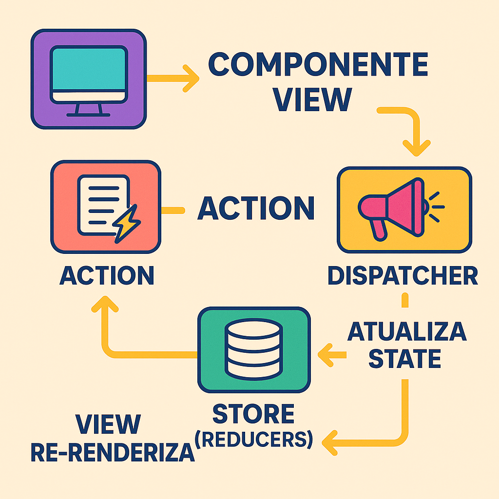 Fluxo de dados unidirecional no Redux