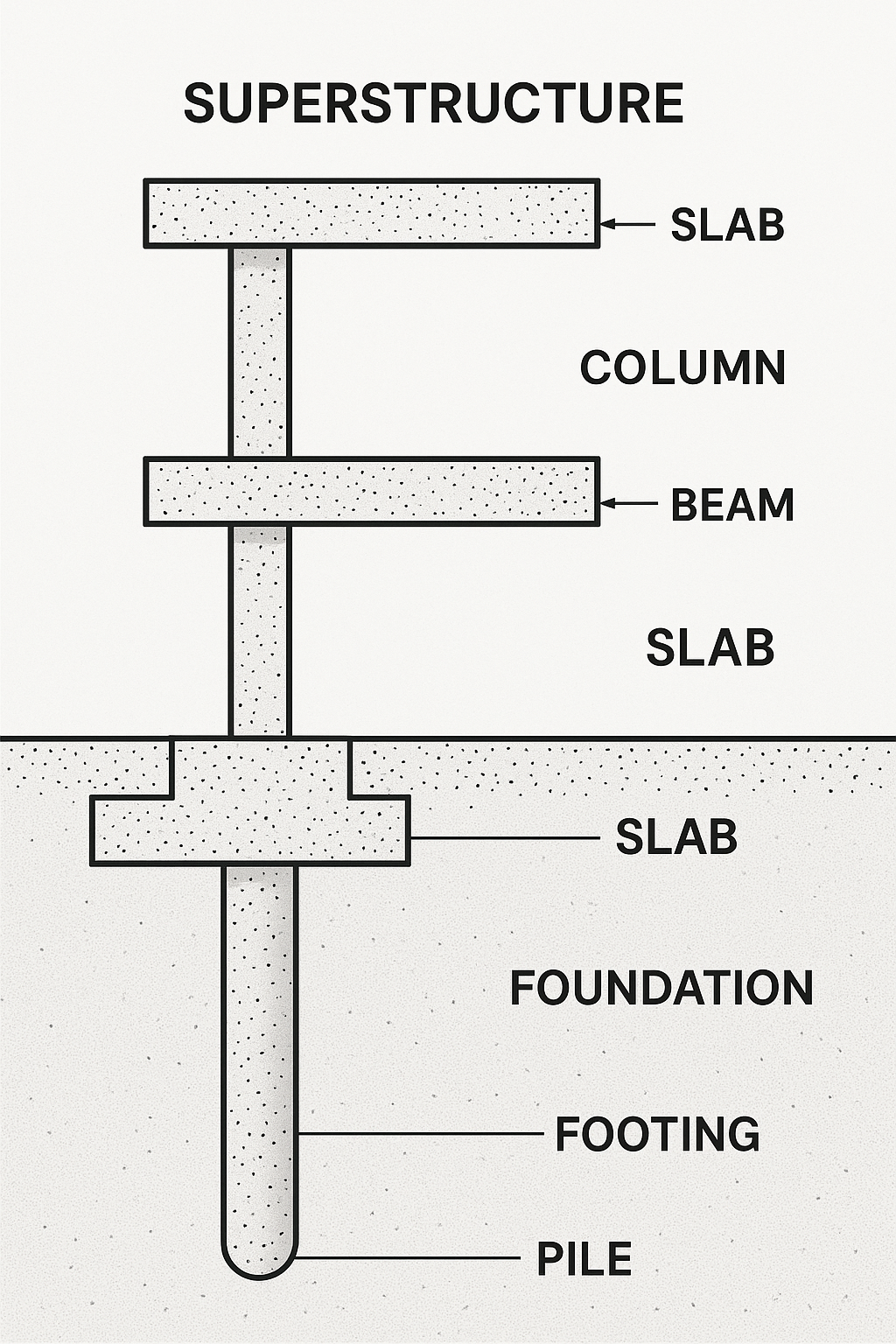 Componentes estruturais: subestrutura (fundação) e superestrutura em concreto armado