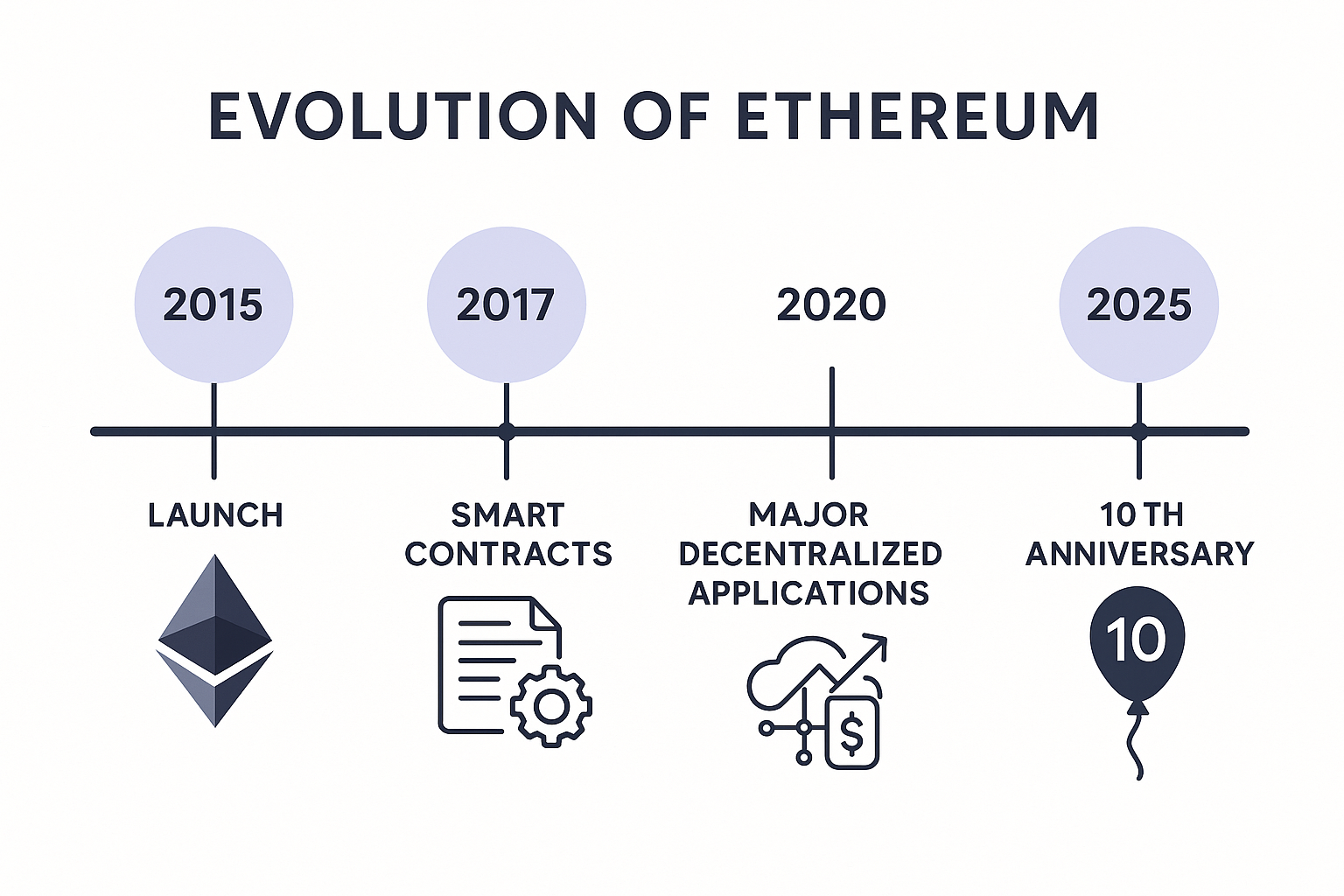 Chronologie visuelle des 10 ans d'évolution d'Ethereum (2015-2025)