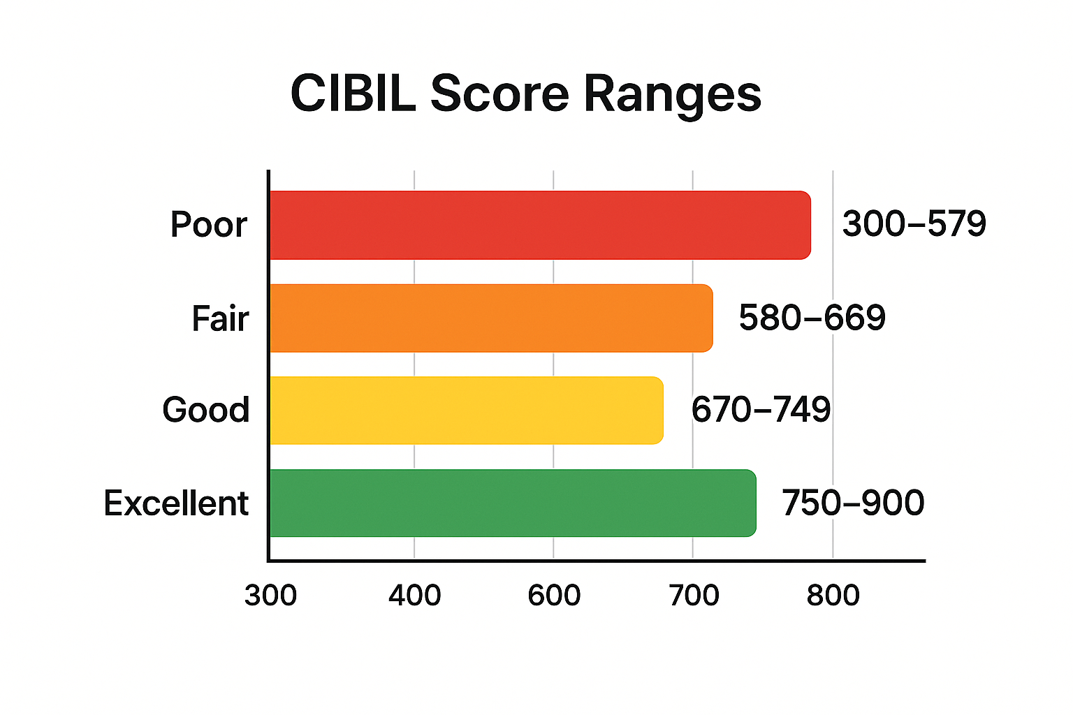 CIBIL Score Range Chart