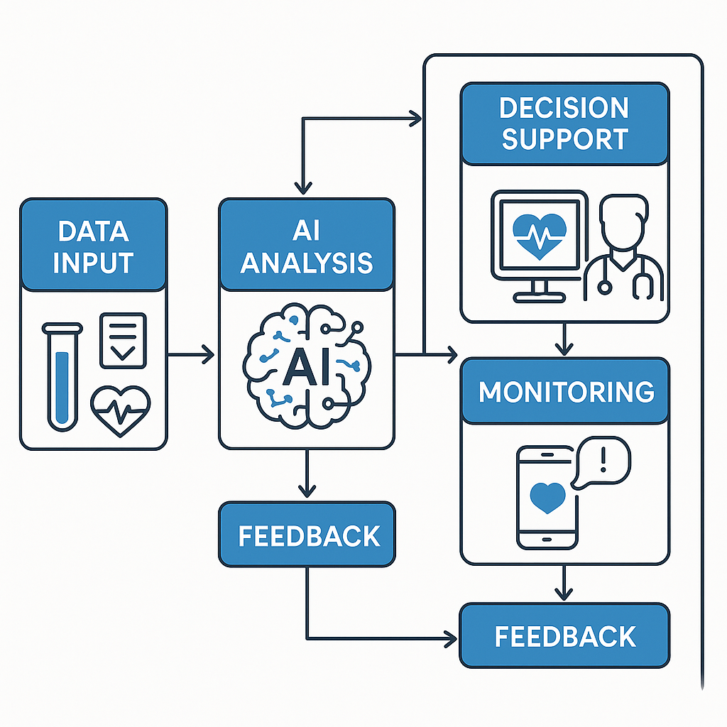 AI在老年慢性病管理中的临床应用流程图