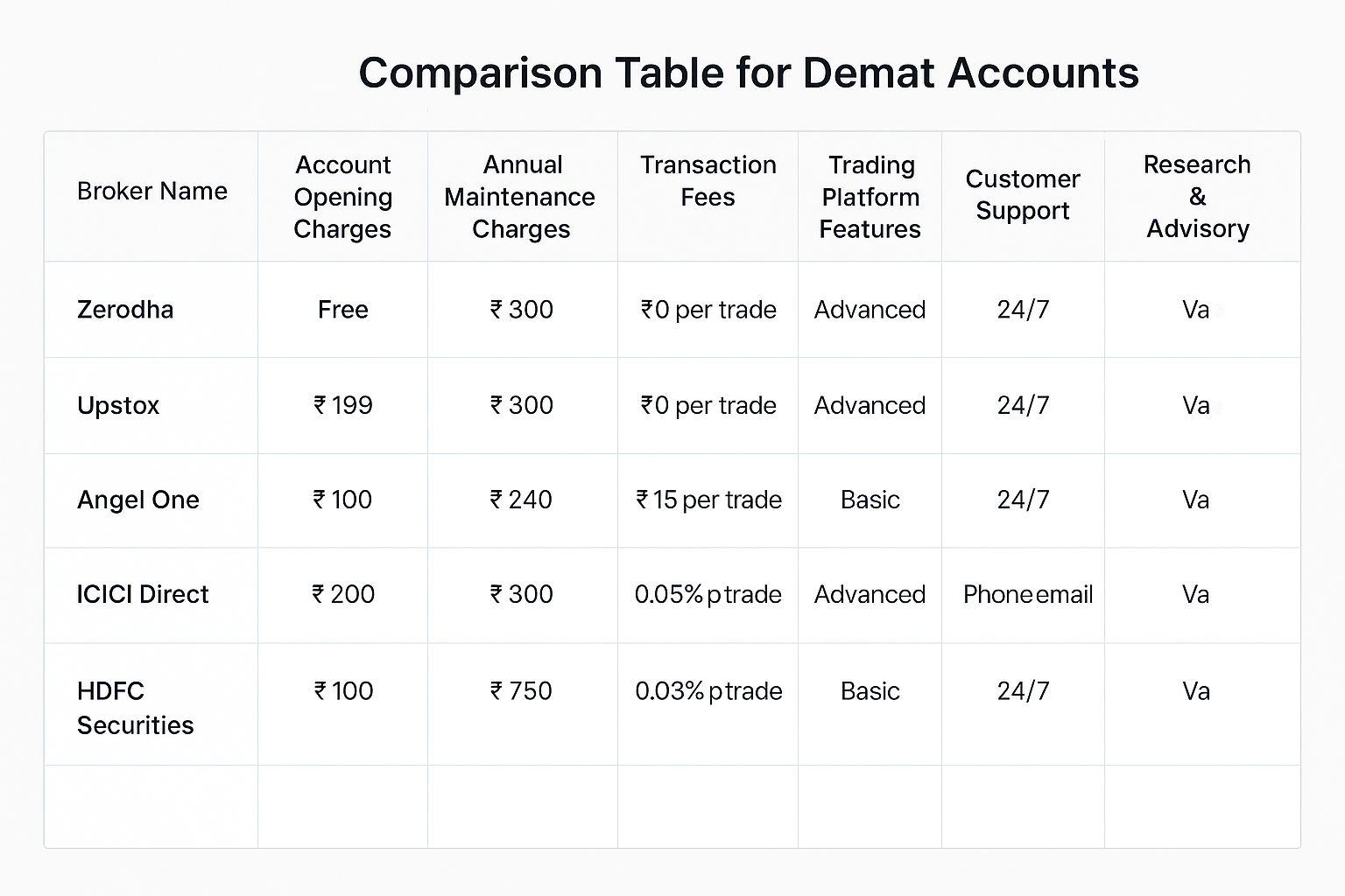 Comparison table showing features of top demat accounts