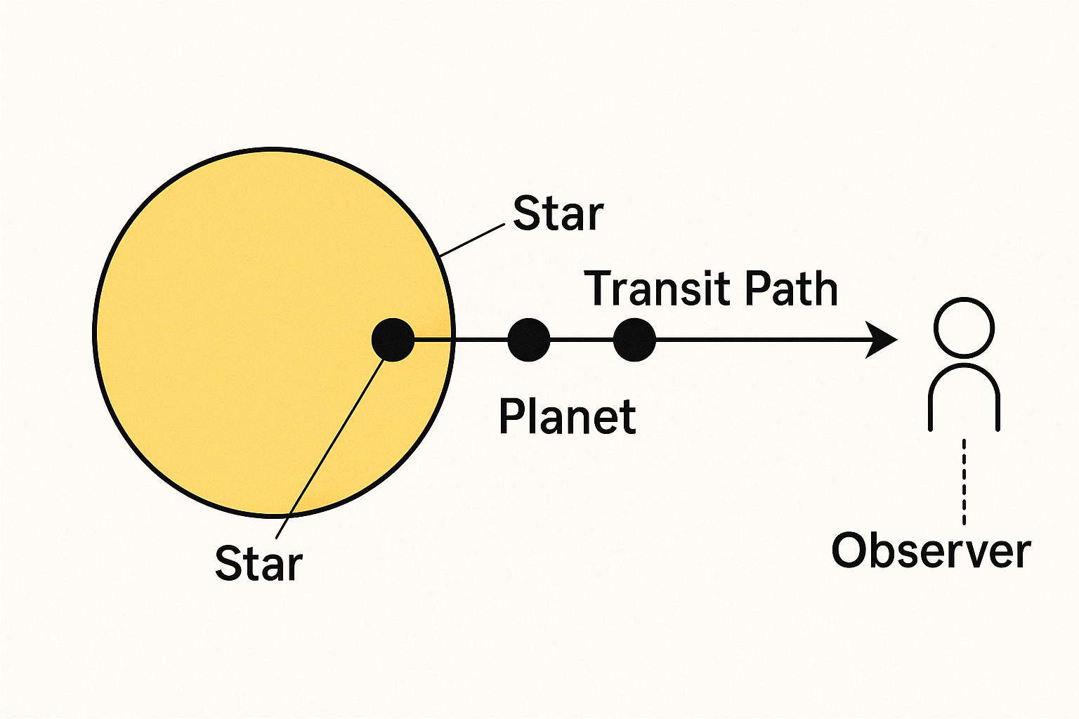 Diagram illustrating planetary transits