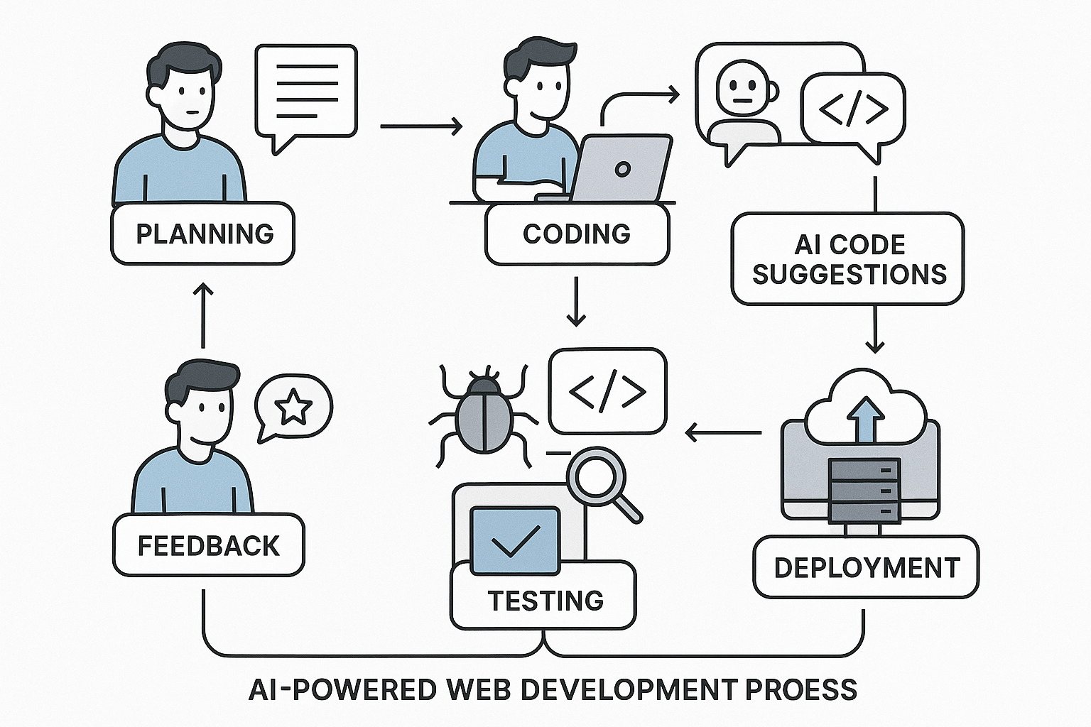 Modern AI-assisted web development workflow with developer and AI tools