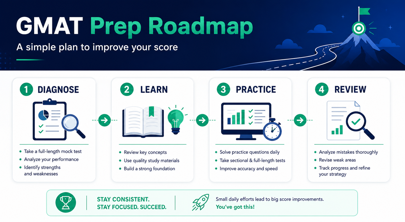 GMAT prep roadmap infographic