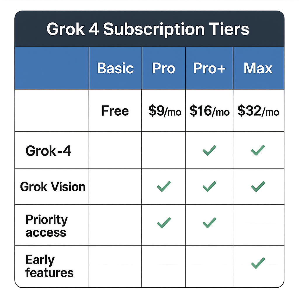 Infographie des abonnements Grok 4 avec tarifs et fonctionnalités