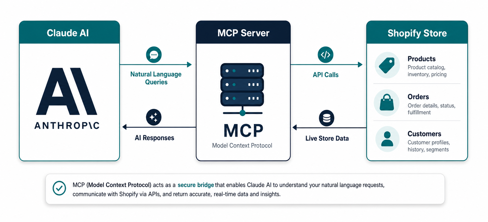 MCP Model Context Protocol architecture diagram showing how Claude and Shopify communicate
