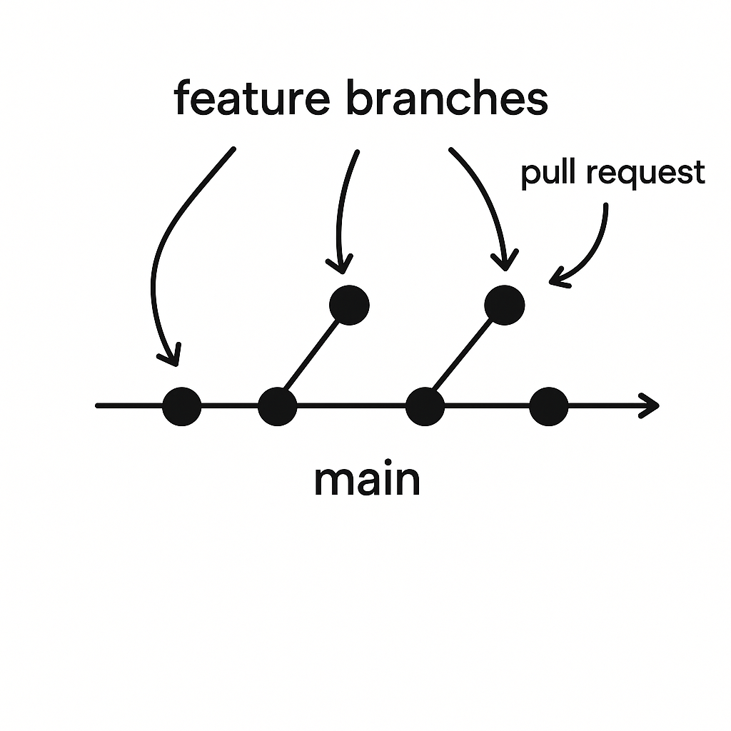 GitHub Flow 브랜치 전략 다이어그램 - main 브랜치와 feature 브랜치, Pull Request 워크플로우
