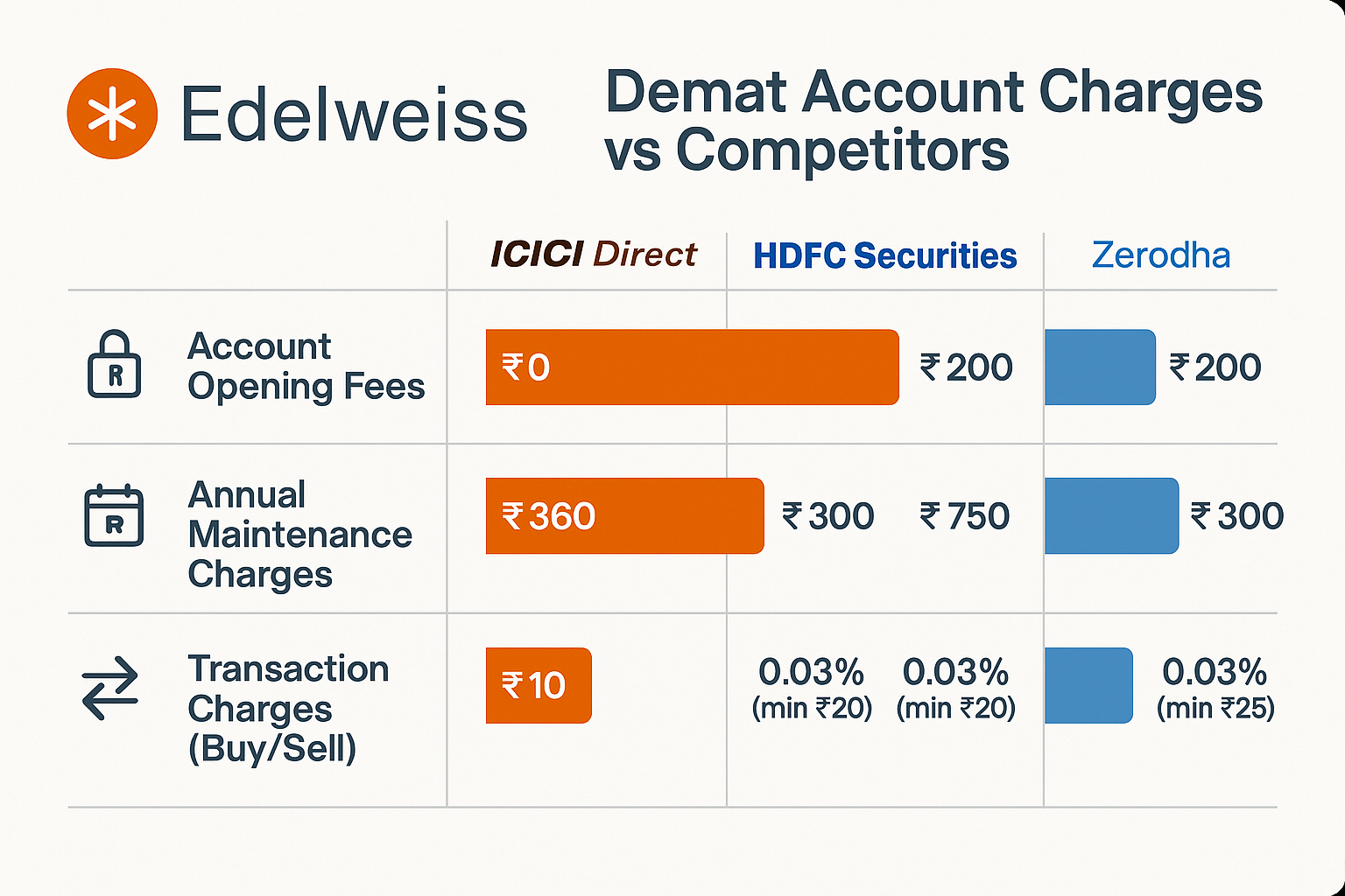 Charges comparison infographic
