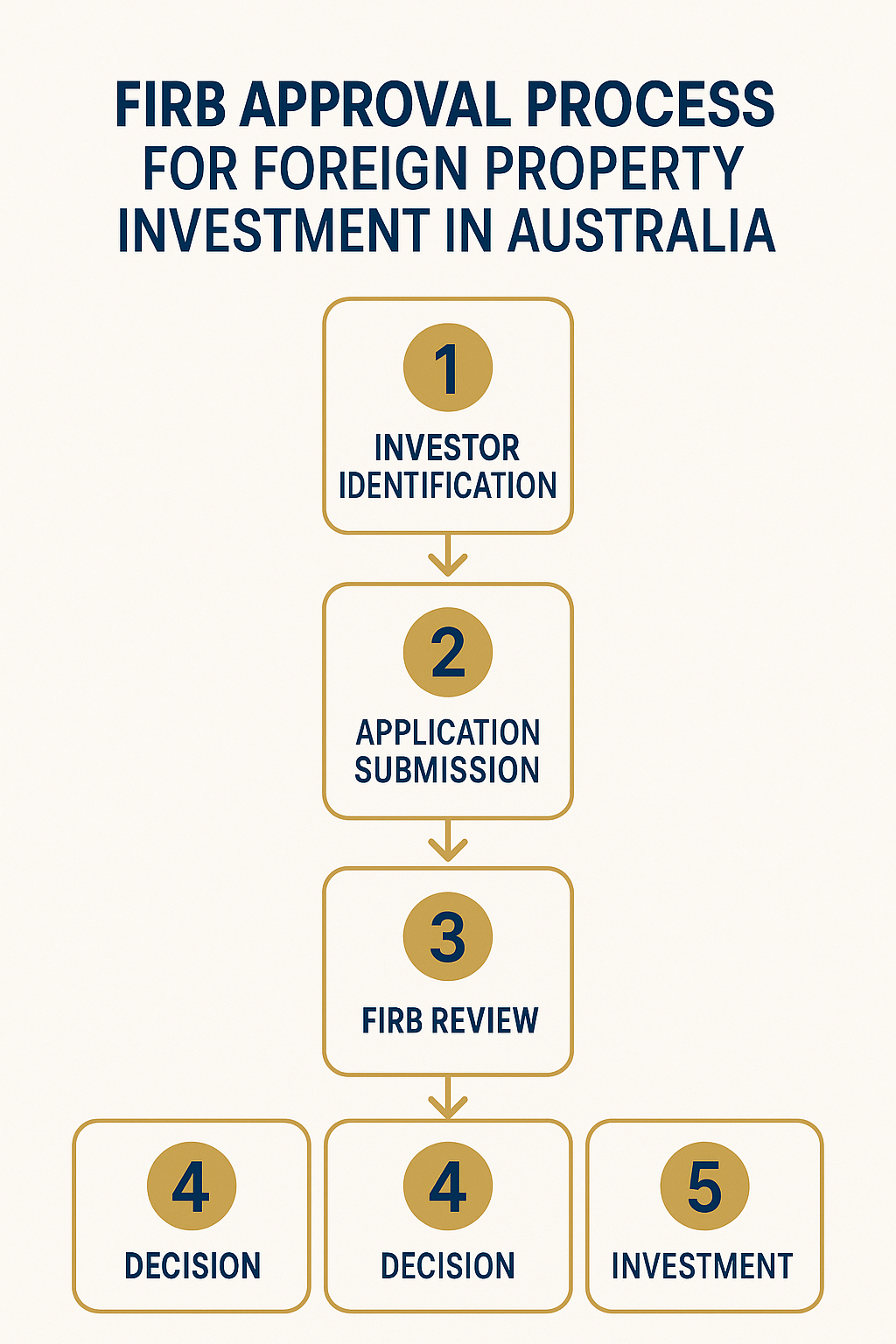 Processus d'approbation FIRB pour investisseurs étrangers en Australie