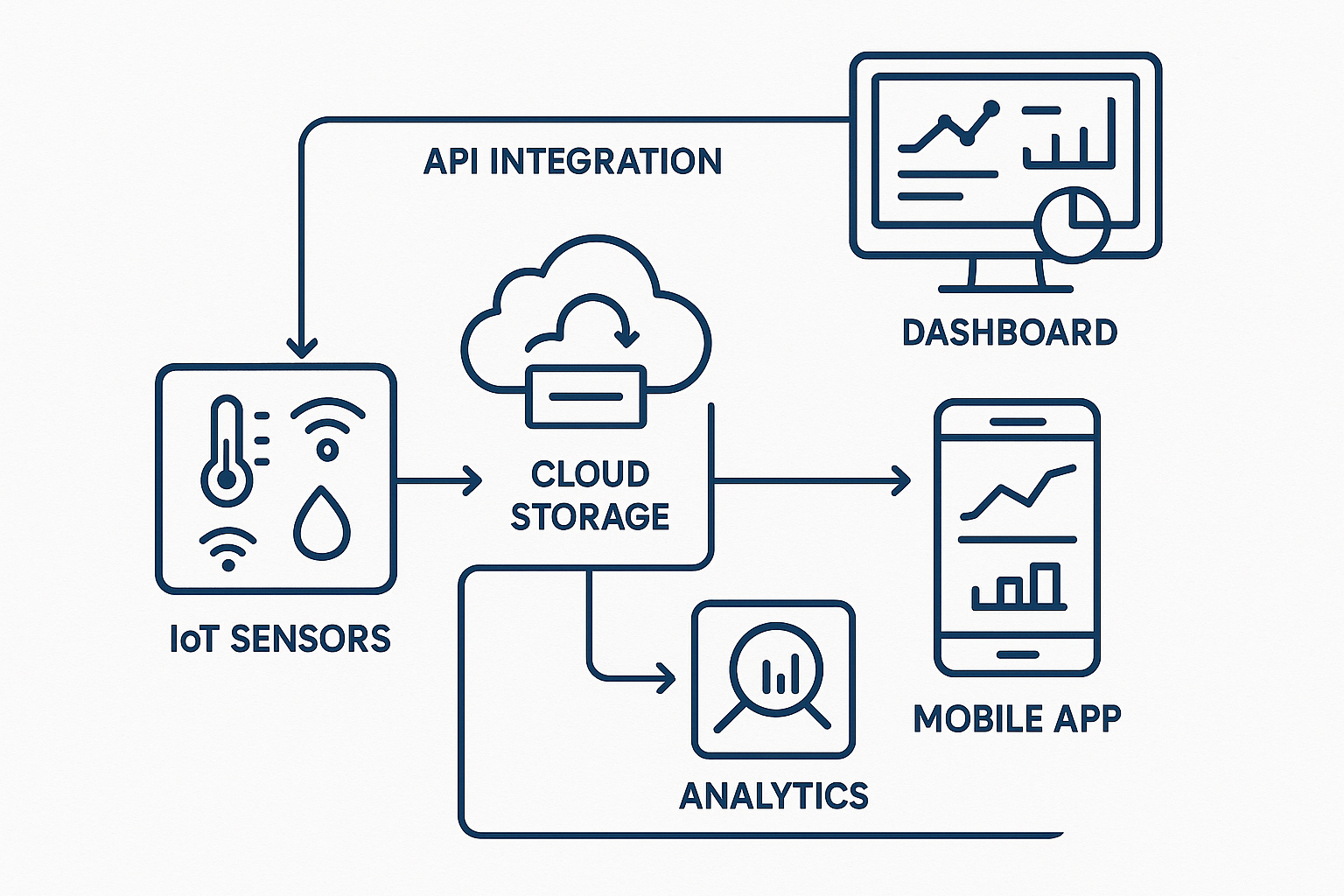 Technology Architecture